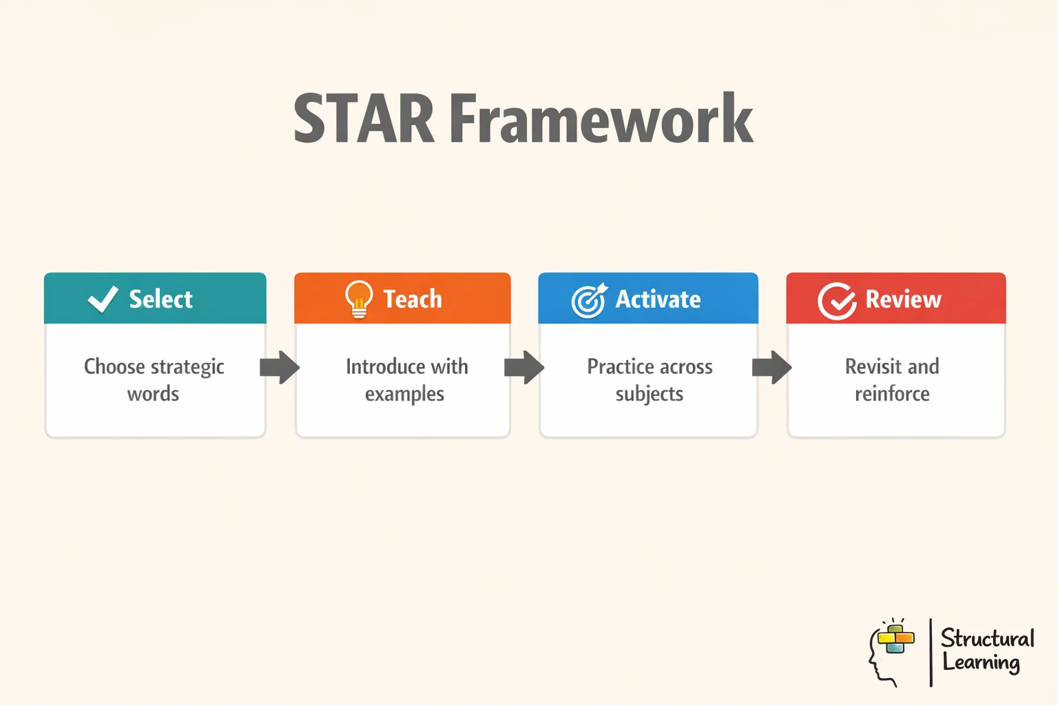 STAR Framework infographic showing 4-step vocabulary teaching process: Select, Teach, Activate, Review