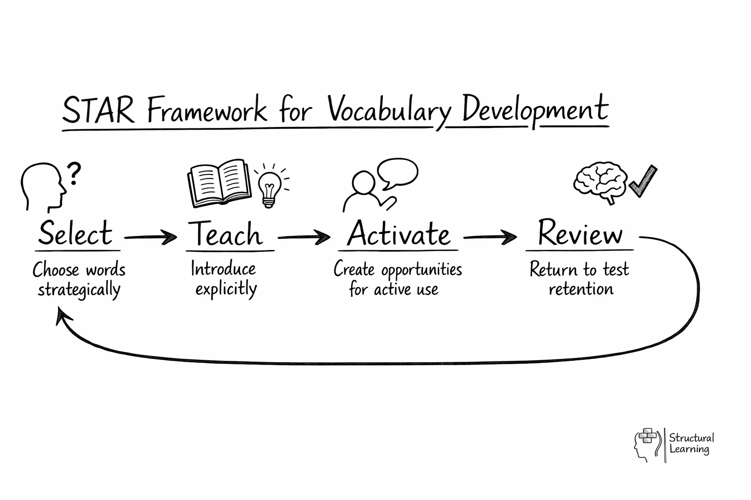 STAR framework flow diagram showing 4-step vocabulary teaching process from Select to Review