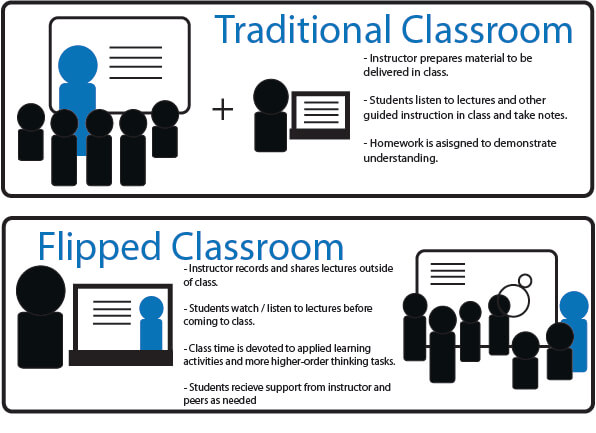 Flipped classroom differences