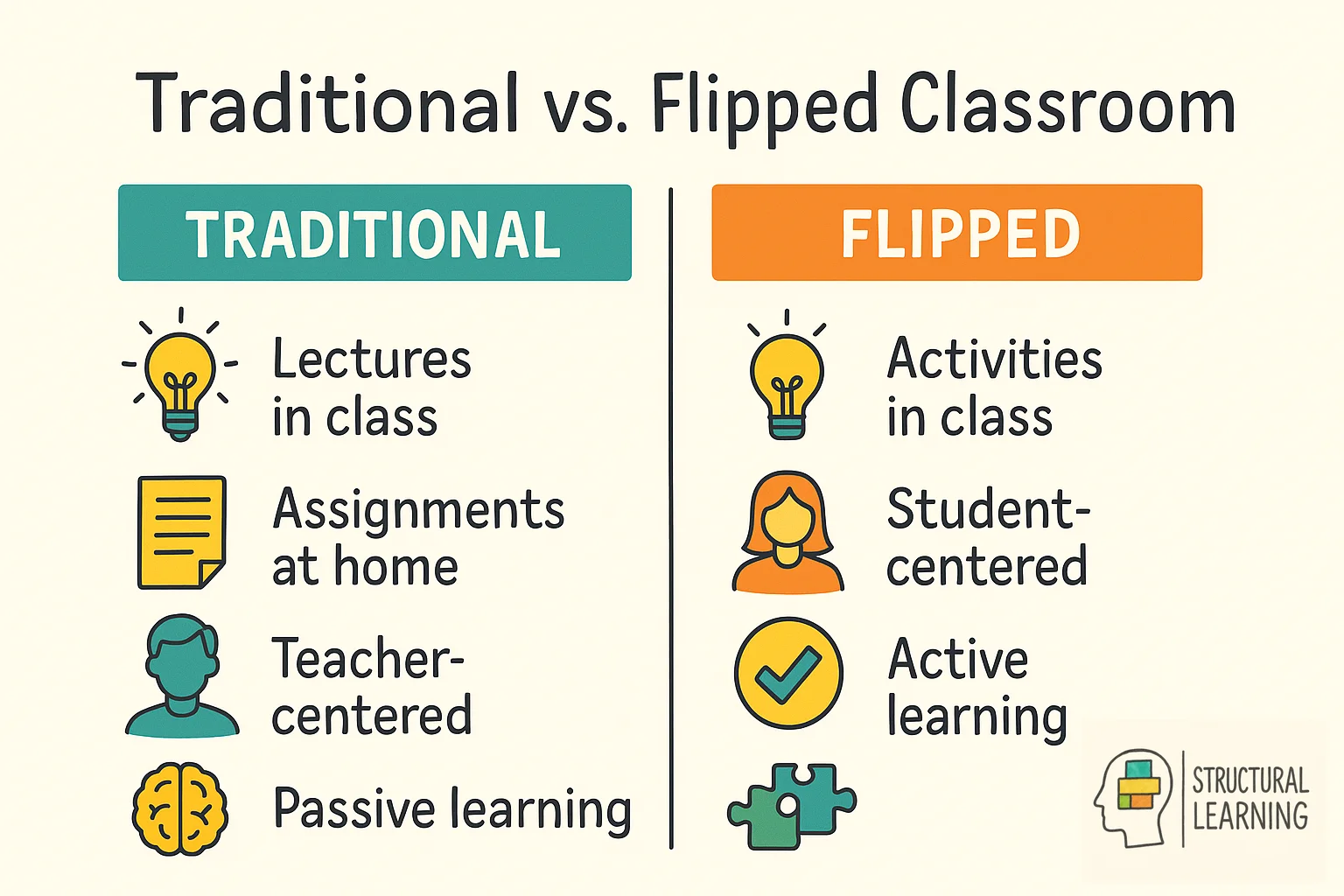Infographic comparing traditional classroom methods with flipped classroom approach