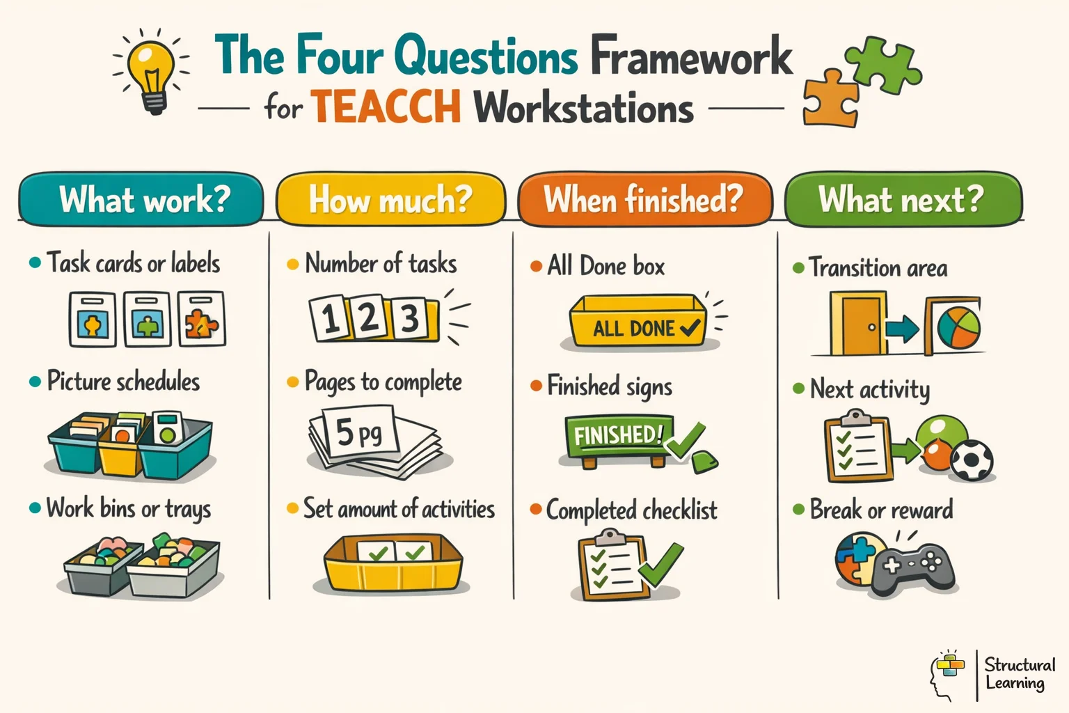 TEACCH workstation framework showing four essential questions for autism independent work systems