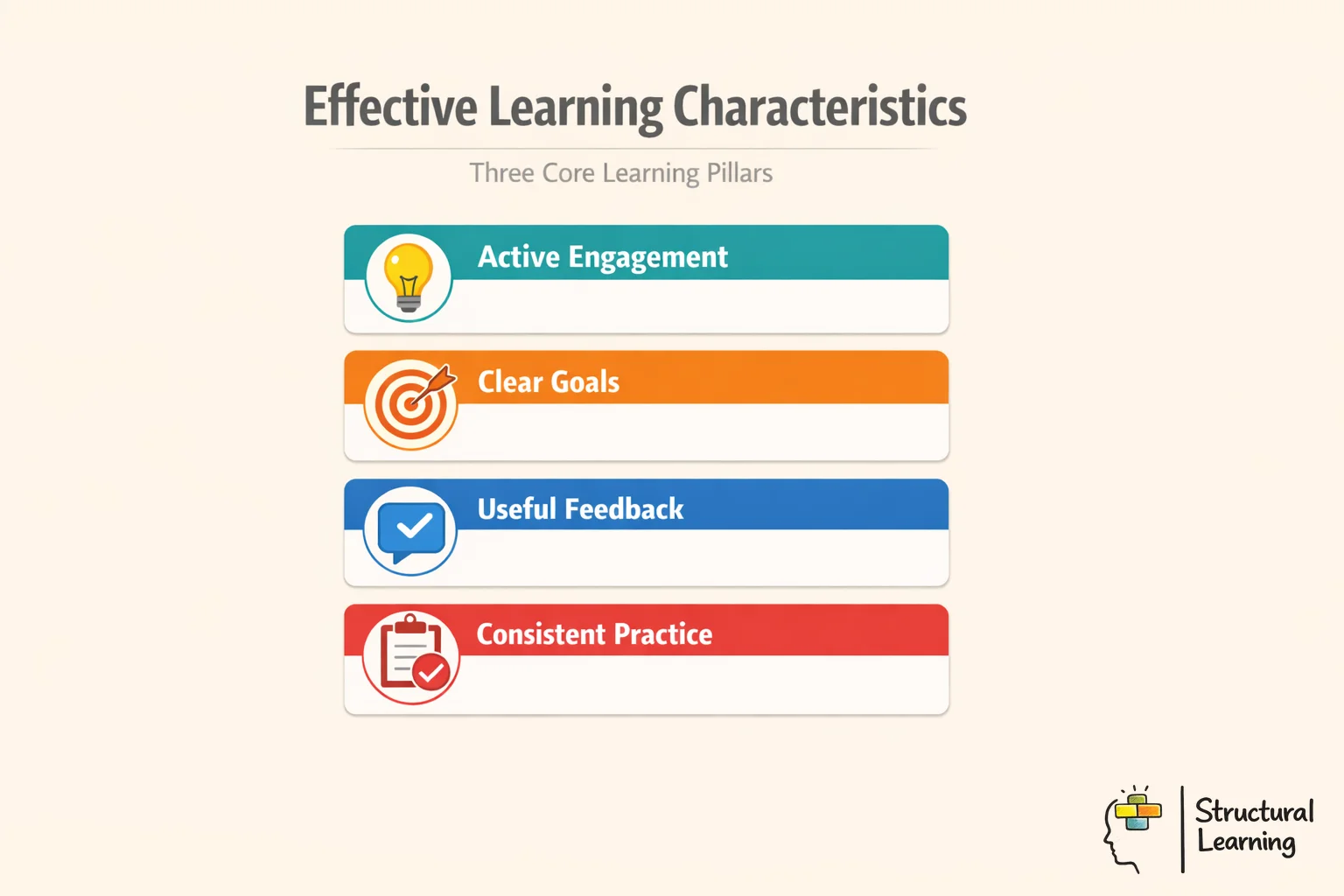 Effective Learning Characteristics infographic showing three pillars of early years education learning framework