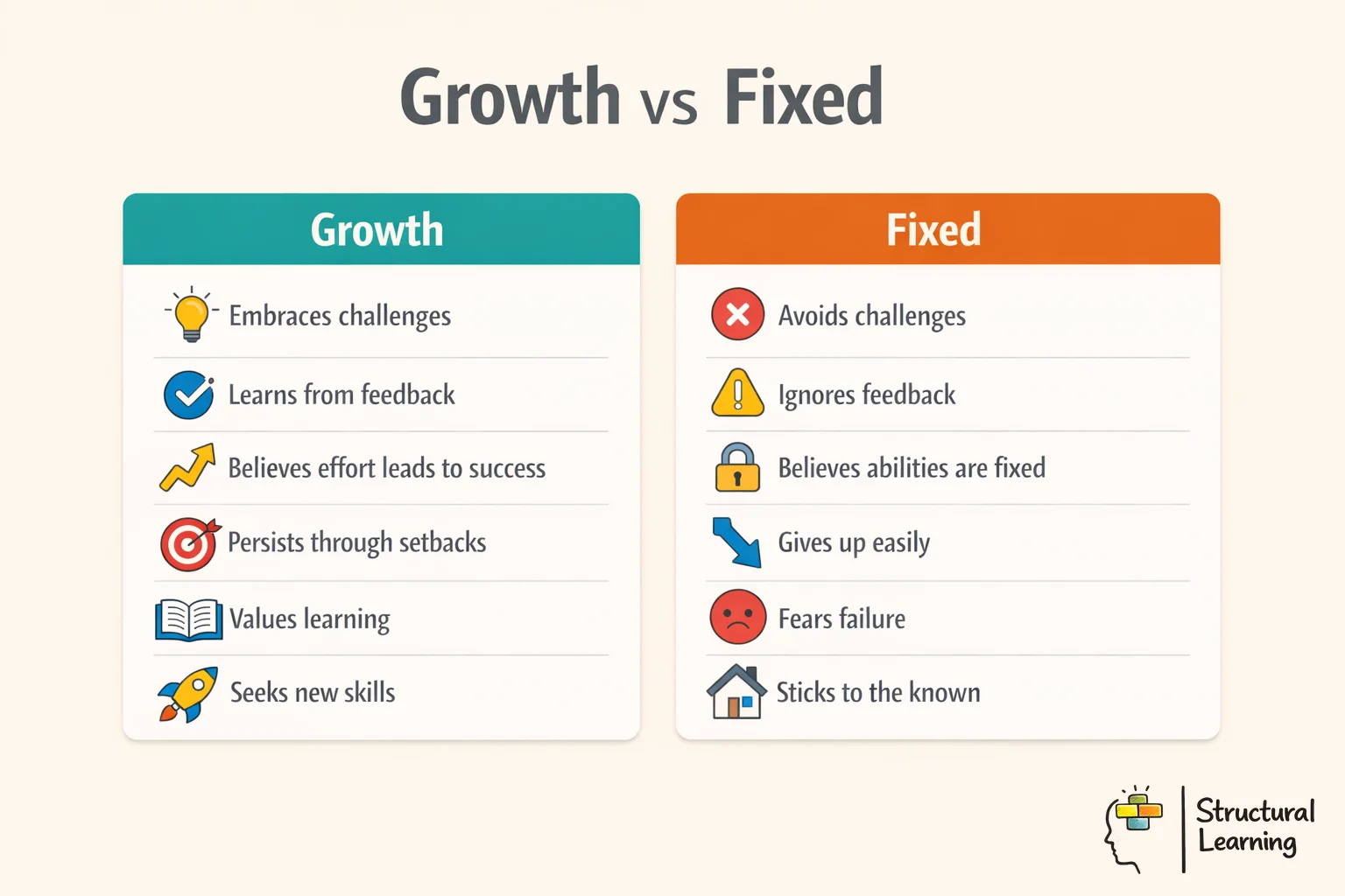 Growth mindset vs fixed mindset comparison infographic showing key differences in student beliefs and behaviours