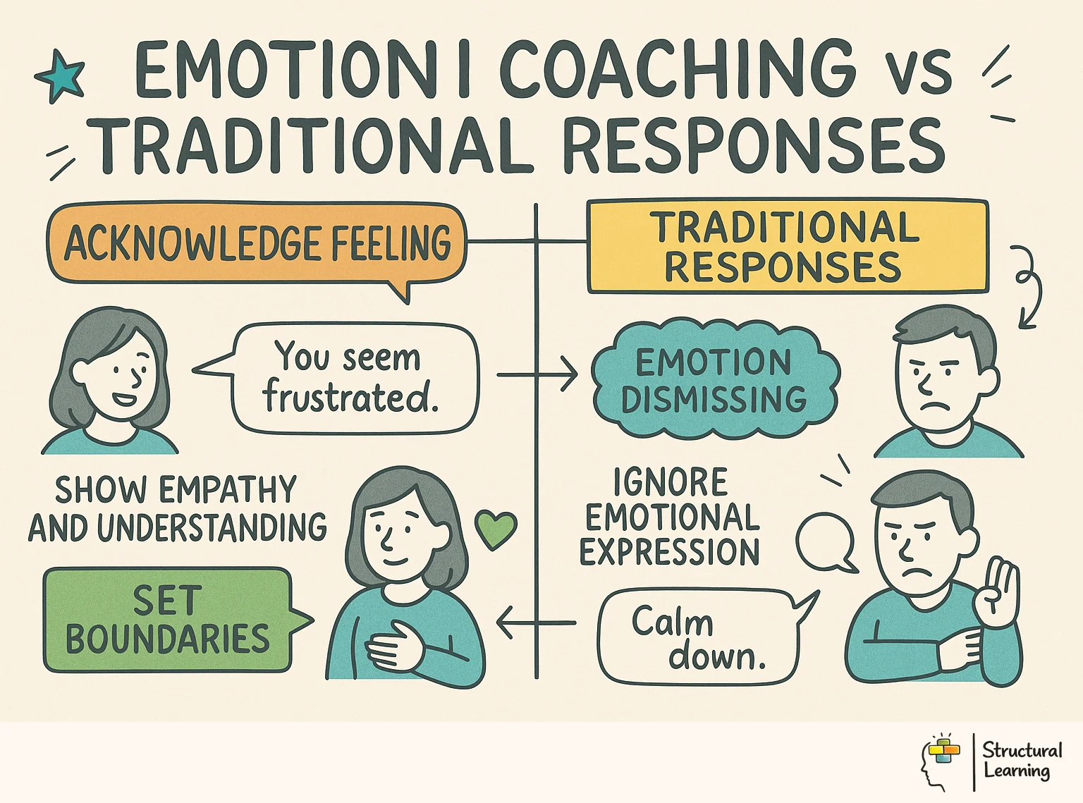 Emotion Coaching vs Traditional Responses infographic for teachers