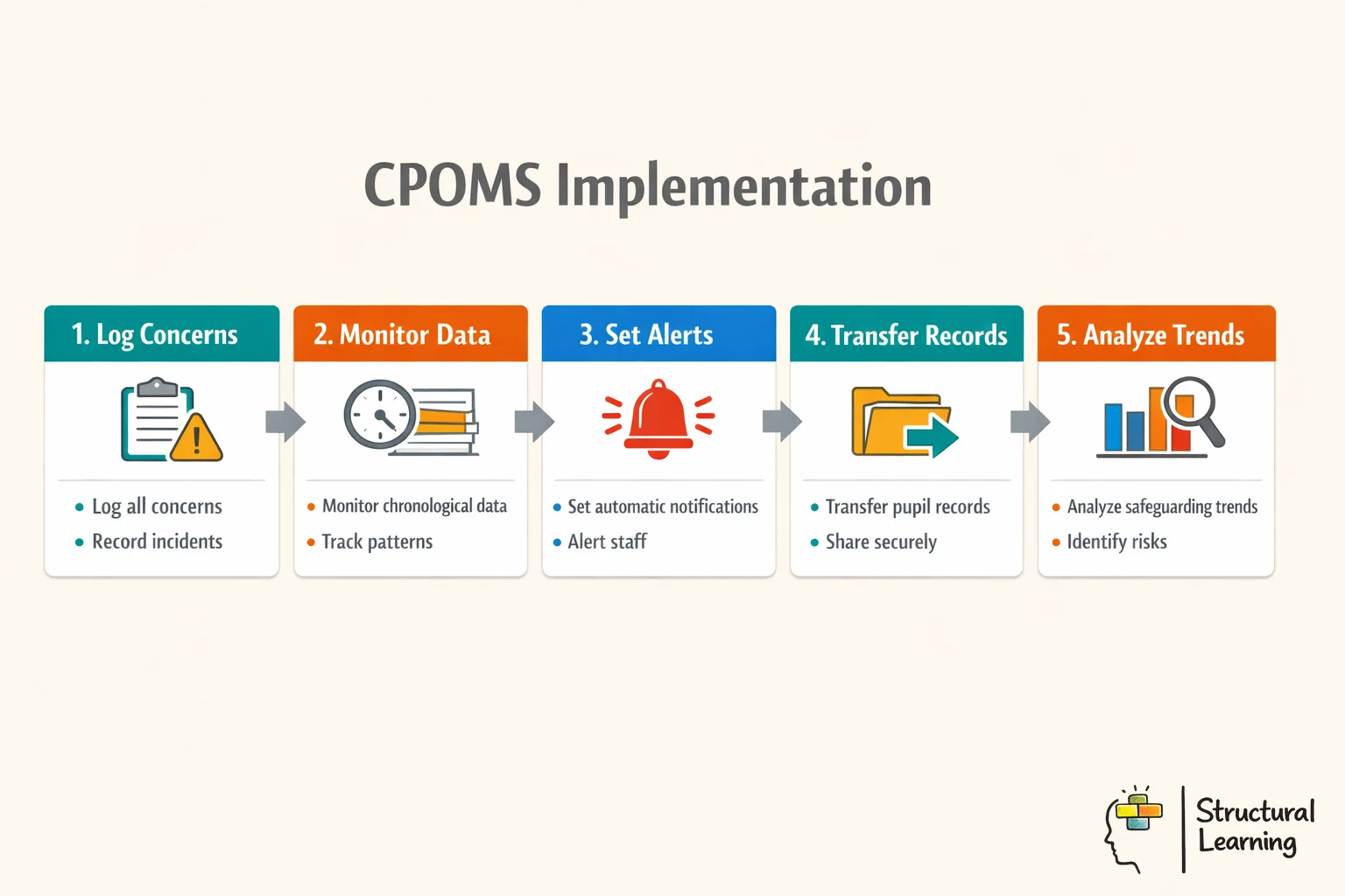 CPOMS implementation process infographic showing 5 steps for school safeguarding software setup and management
