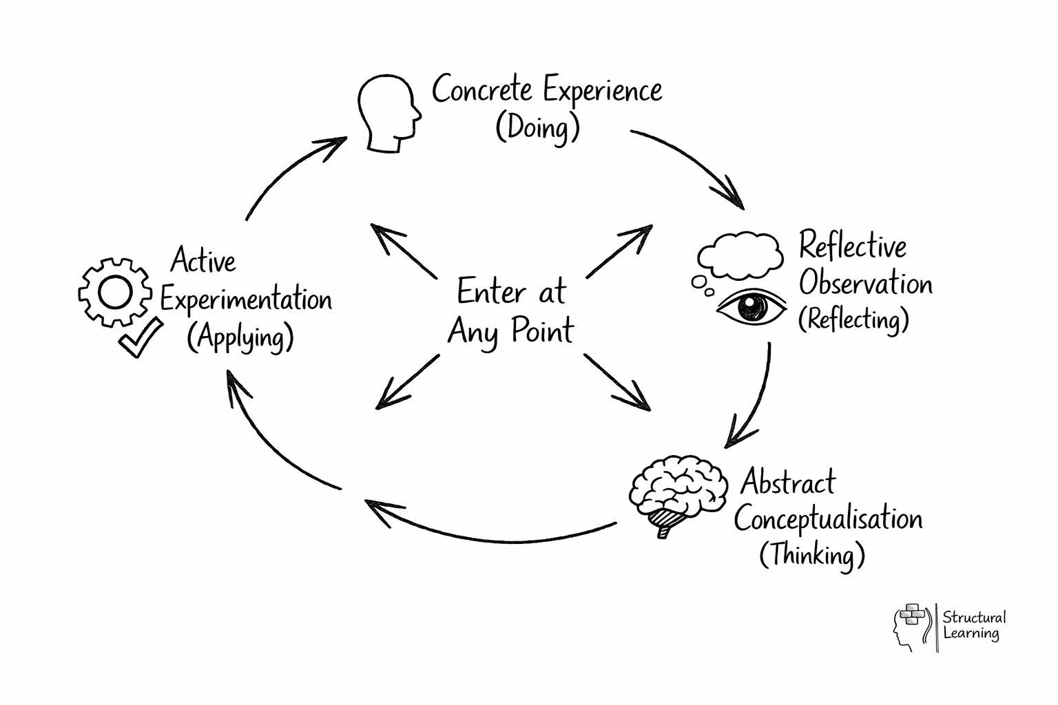 Kolb's Learning Cycle diagram showing four stages: concrete experience, reflective observation, abstract conceptualisation, and active experimentation