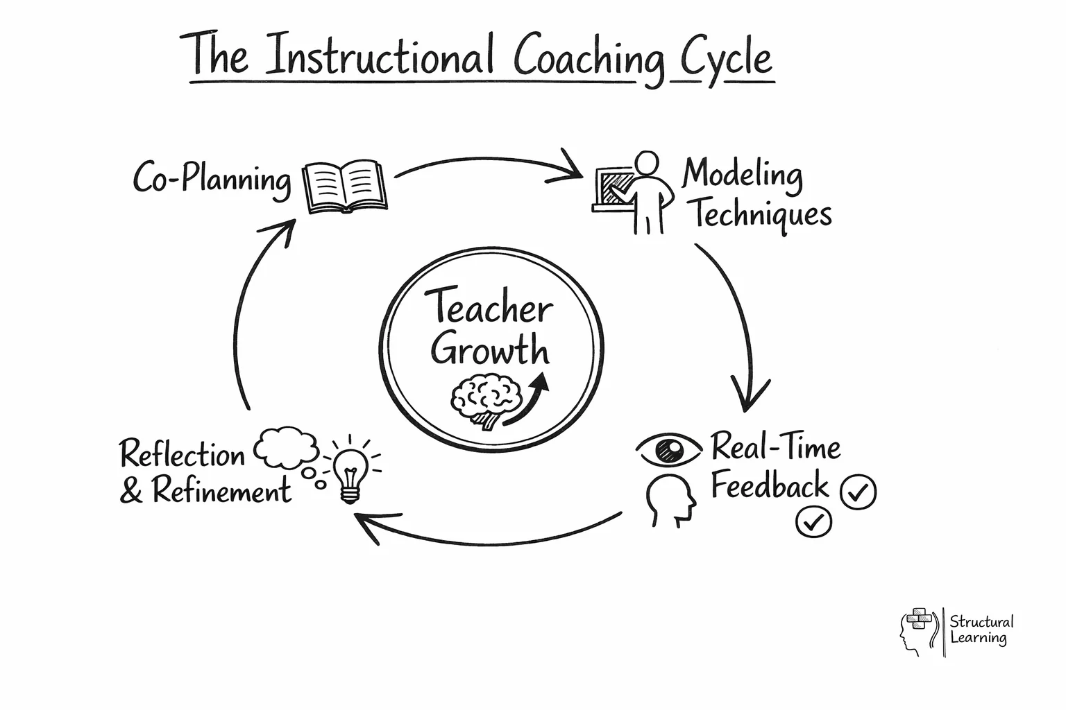 Instructional coaching cycle diagram showing continuous improvement process flow