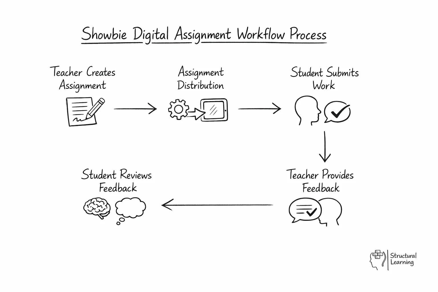 Showbie workflow process diagram showing digital assignment flow from creation to feedback