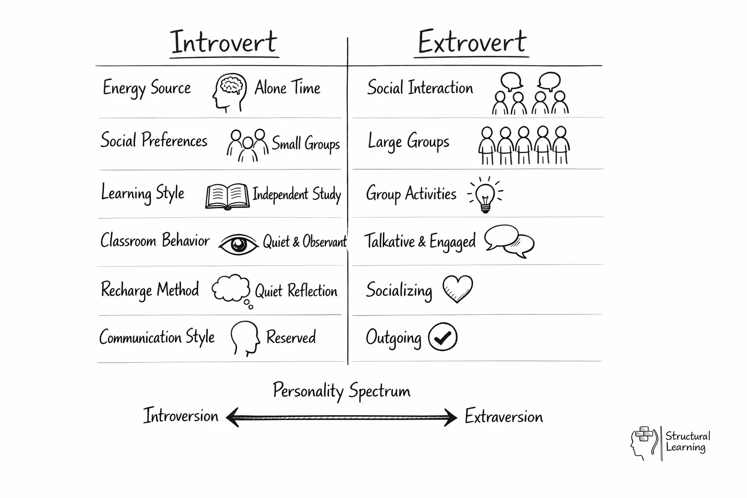 Introvert vs extrovert comparison diagram showing personality traits and classroom learning differences