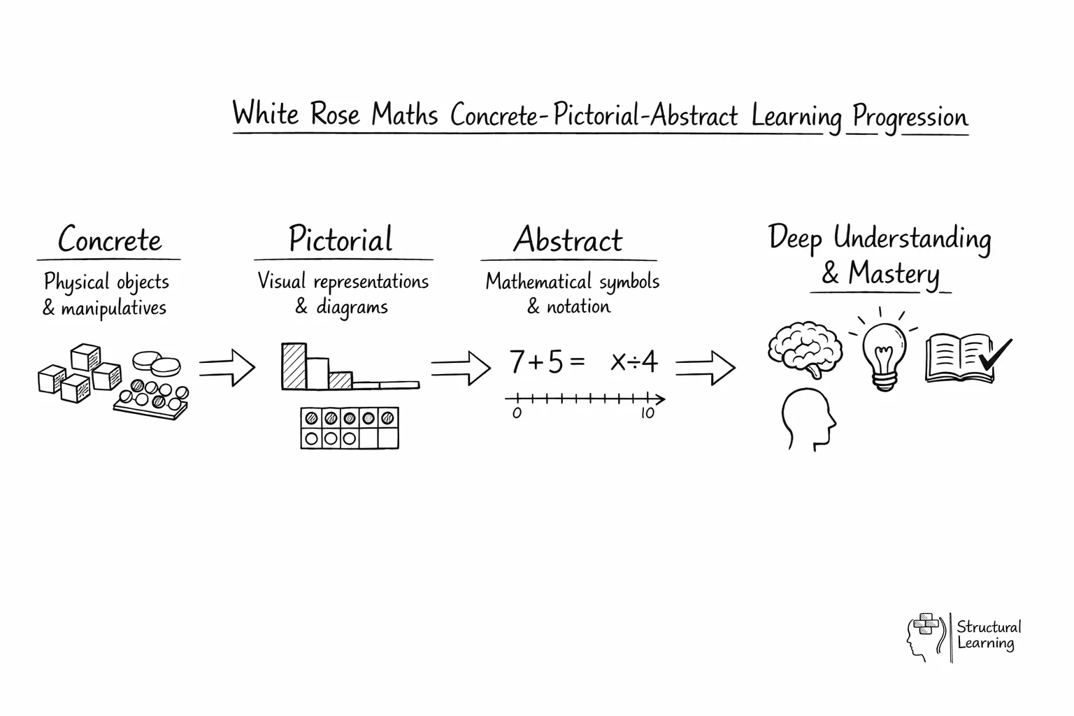 White Rose Maths learning progression flow diagram: concrete to pictorial to abstract stages