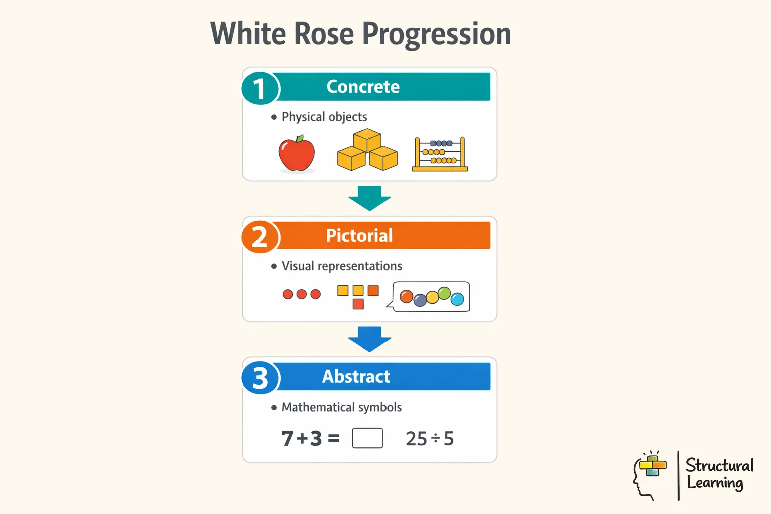 White Rose Maths progression infographic showing three learning stages from concrete to abstract