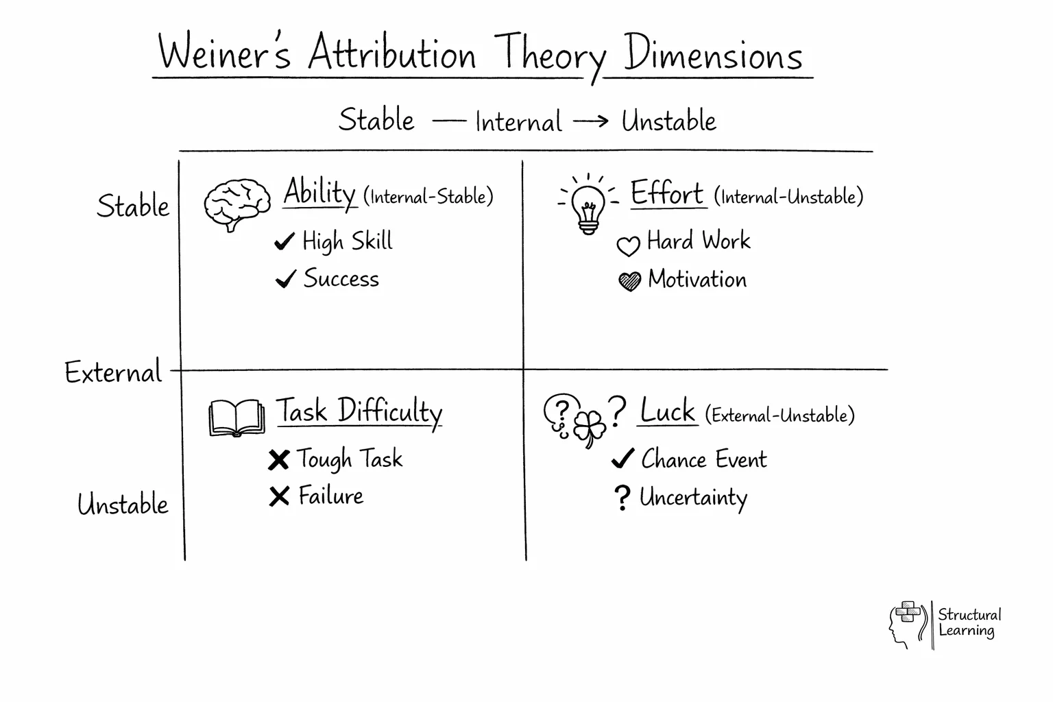 Attribution theory diagram showing Weiner's 2x2 matrix of internal vs external and stable vs unstable factors
