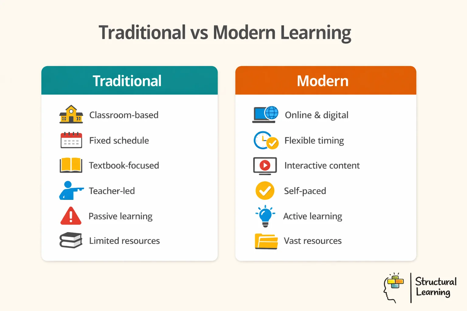 Educational infographic comparing traditional versus modern learning approaches in post-pandemic schools