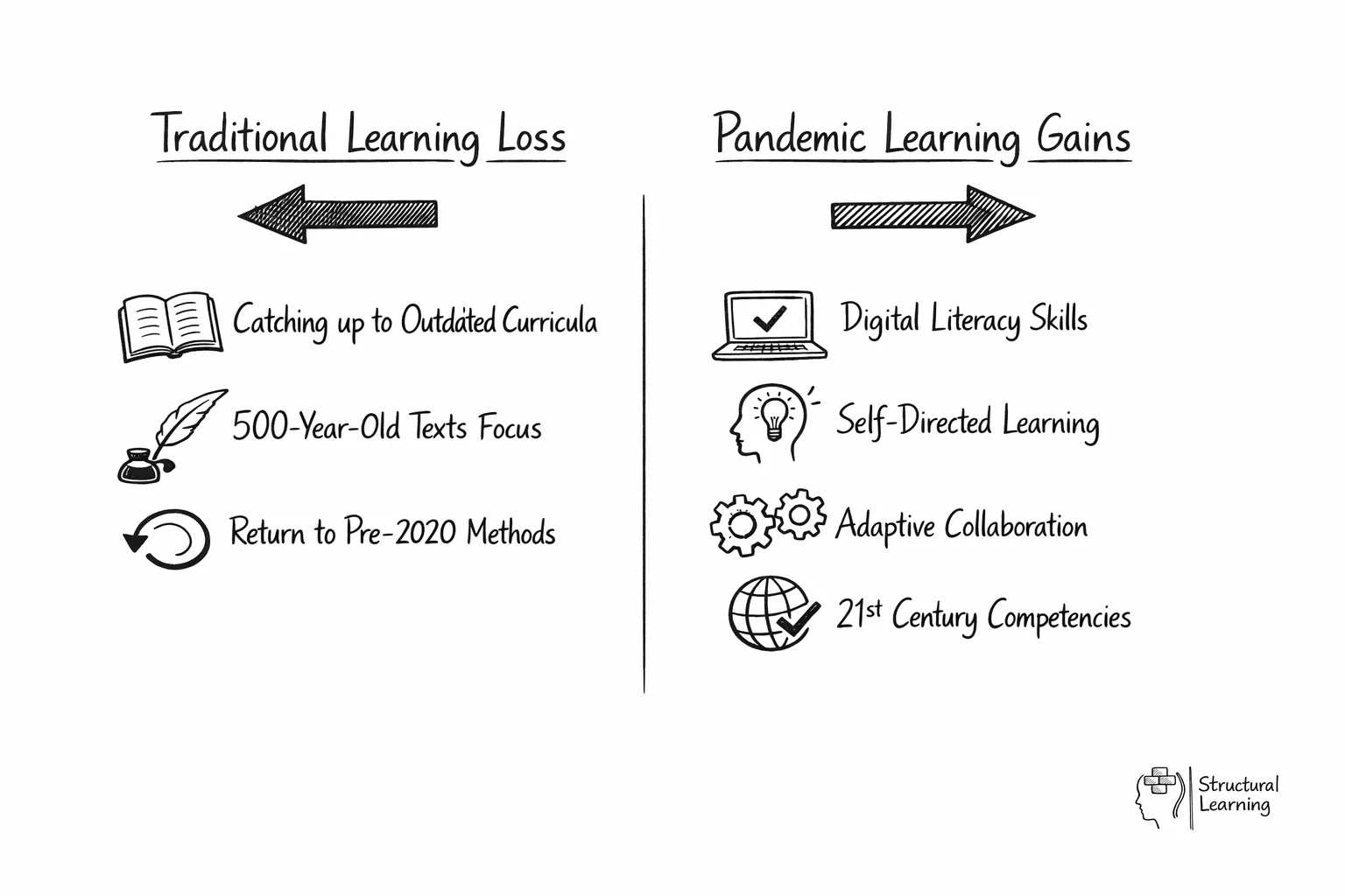 Educational model comparison diagram showing traditional learning loss vs pandemic gains