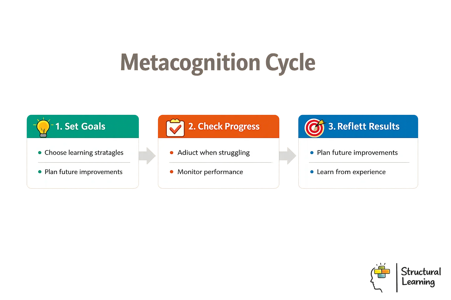 Metacognition cycle infographic showing three-step process for teachers: planning, monitoring, and evaluating phases