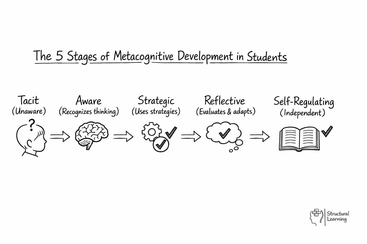Flow diagram showing 5 stages of metacognitive development from tacit awareness to self-regulation