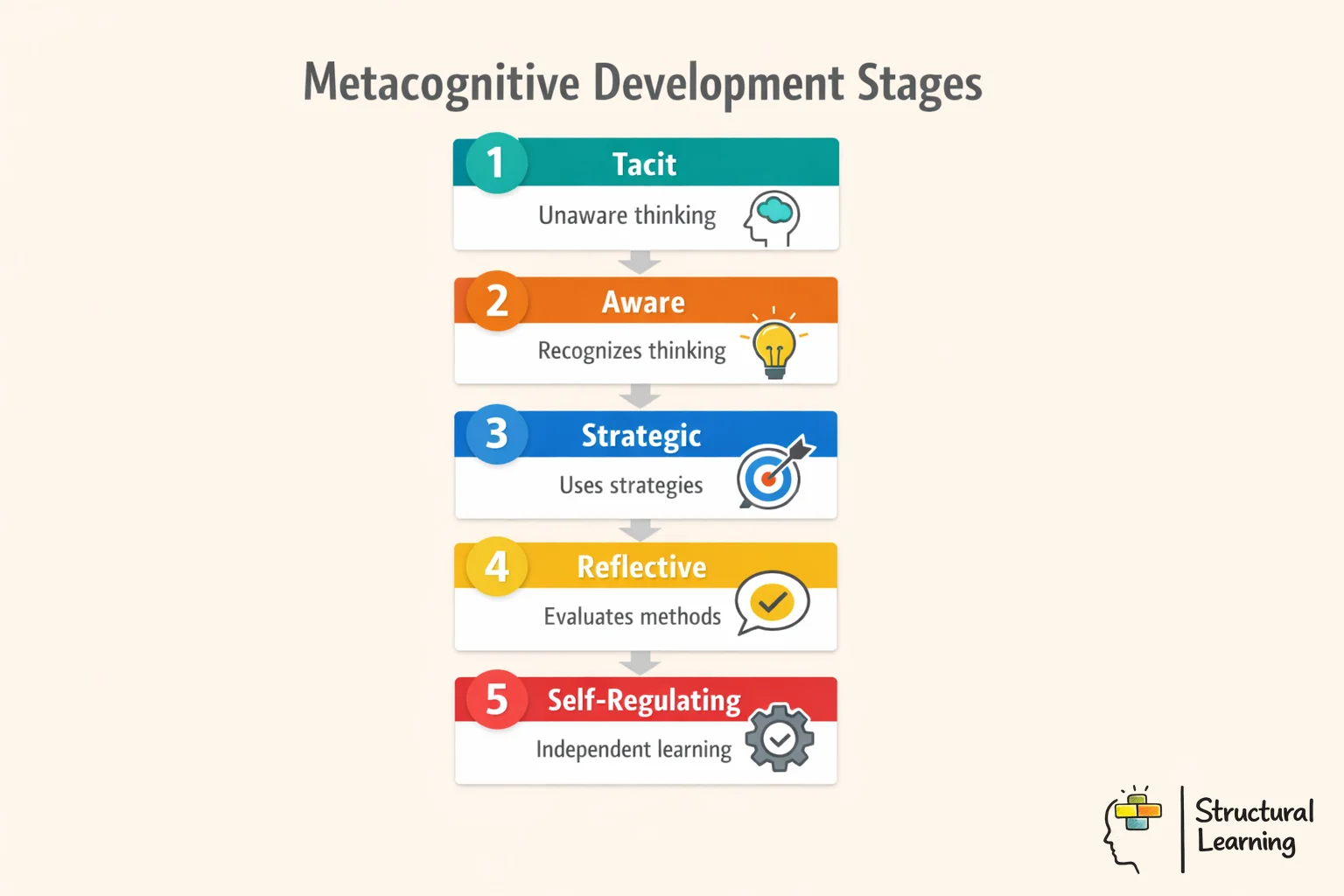 Metacognitive development stages infographic showing five levels of student thinking progression from tacit to self-regulating