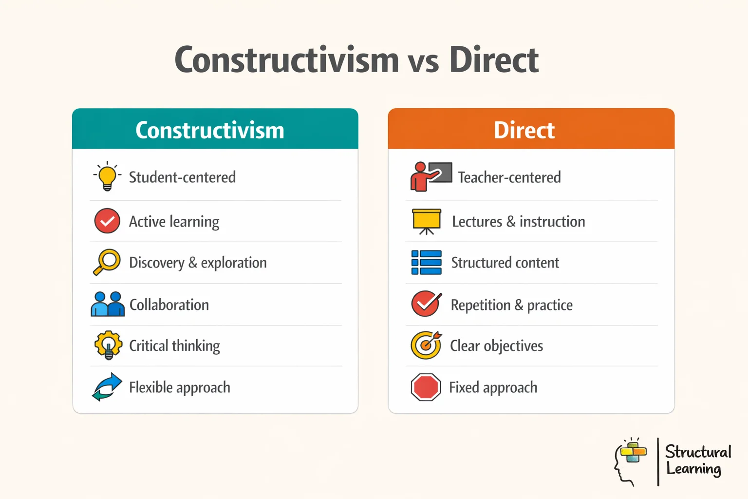Educational infographic comparing constructivism vs direct instruction teaching methods with key characteristics