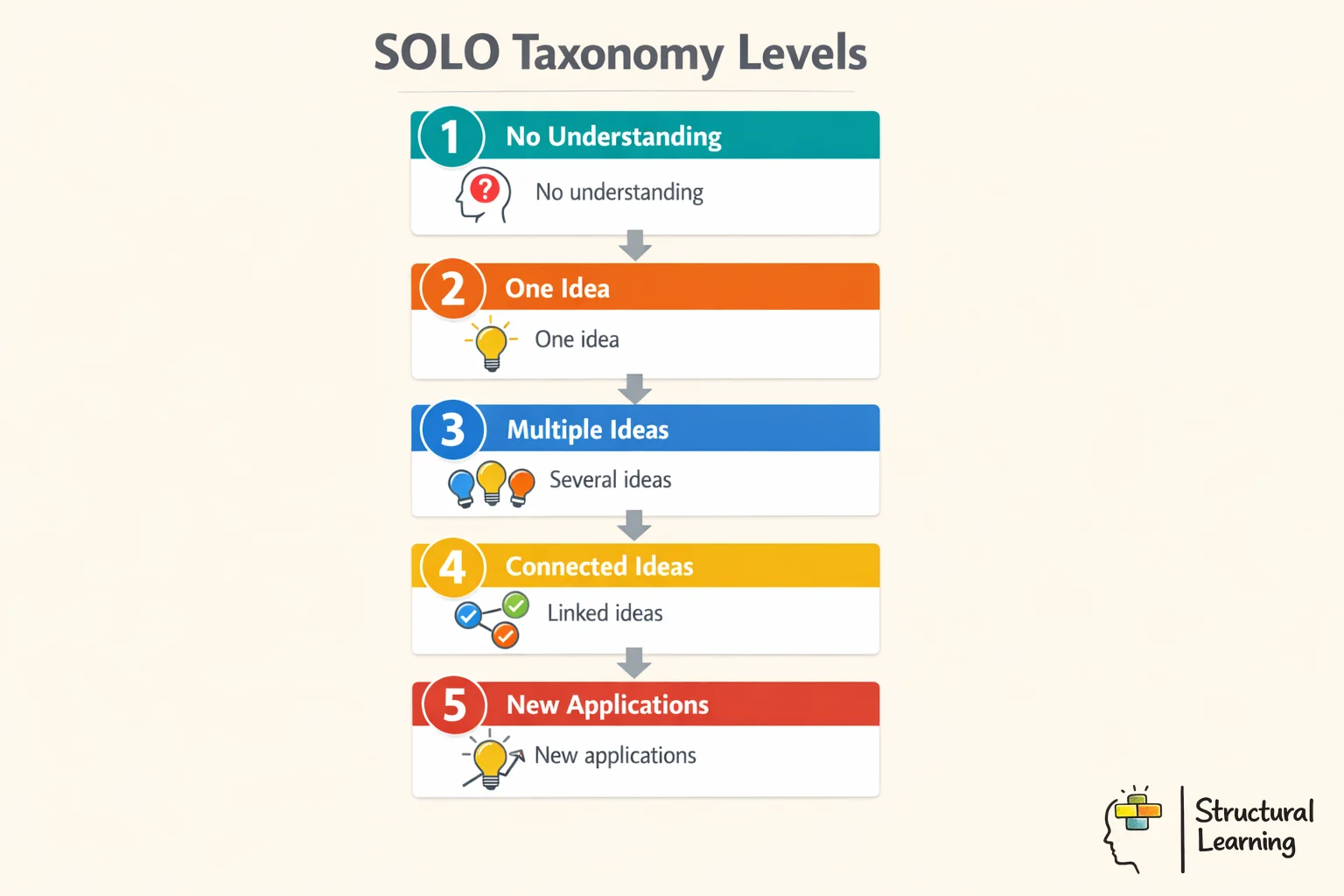 SOLO Taxonomy levels infographic showing five stages of student understanding from prestructural to extended abstract