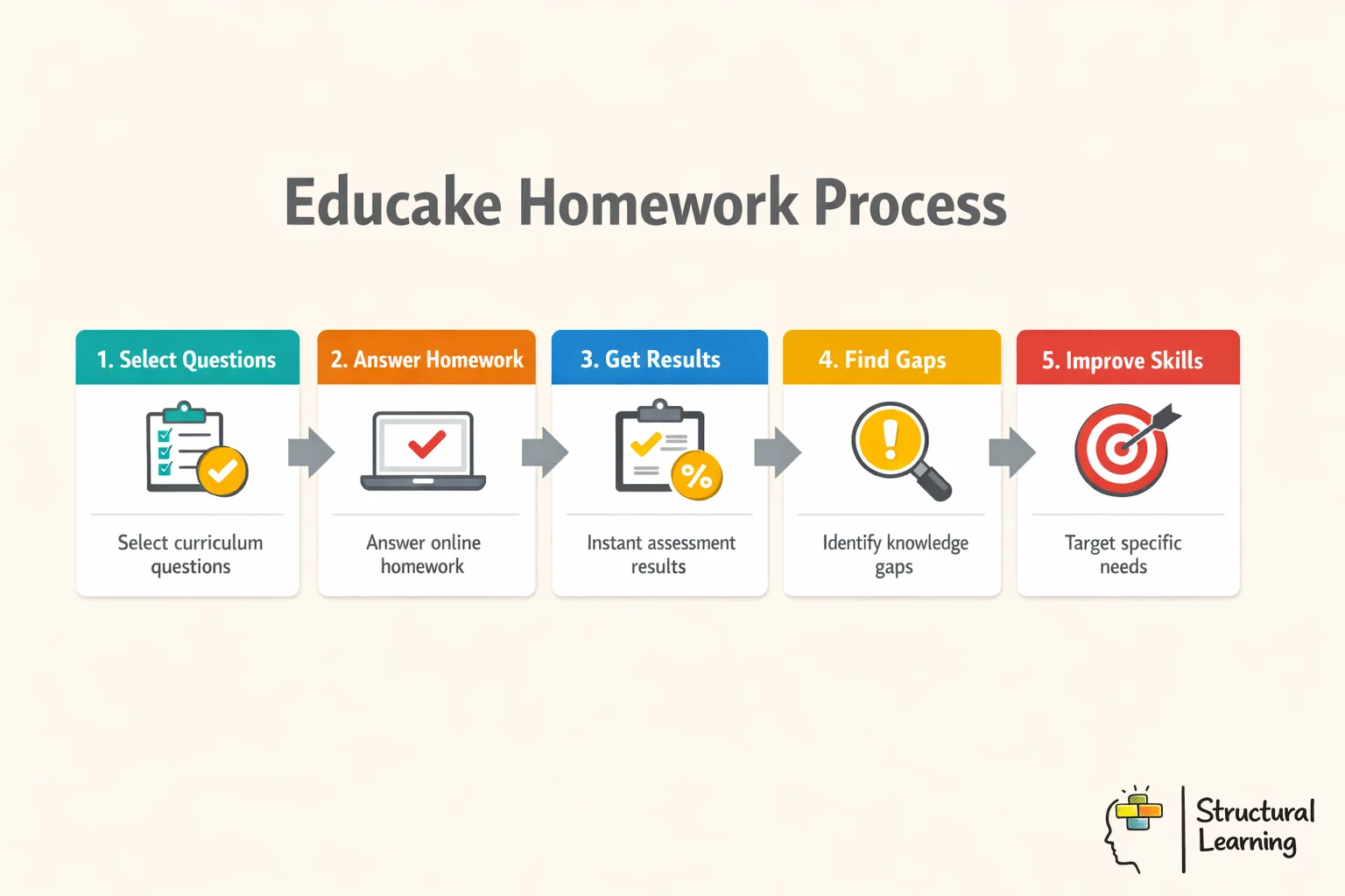 Infographic showing 5-step Educake homework process from task assignment to targeted interventions