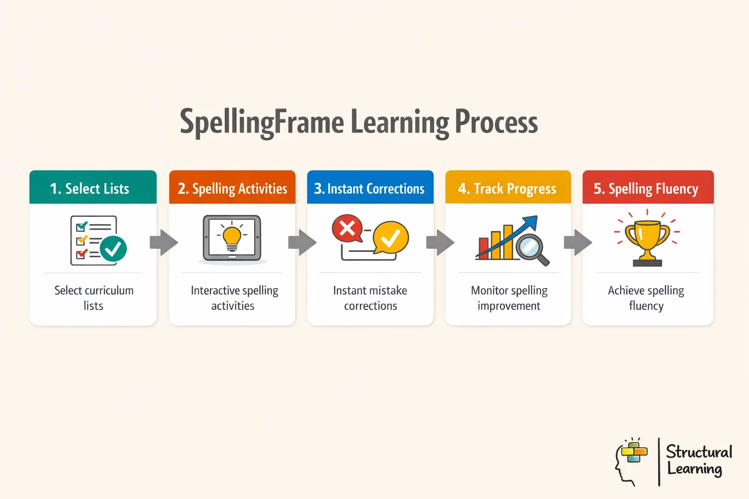 SpellingFrame learning process infographic showing 5-step interactive spelling improvement method for primary schools