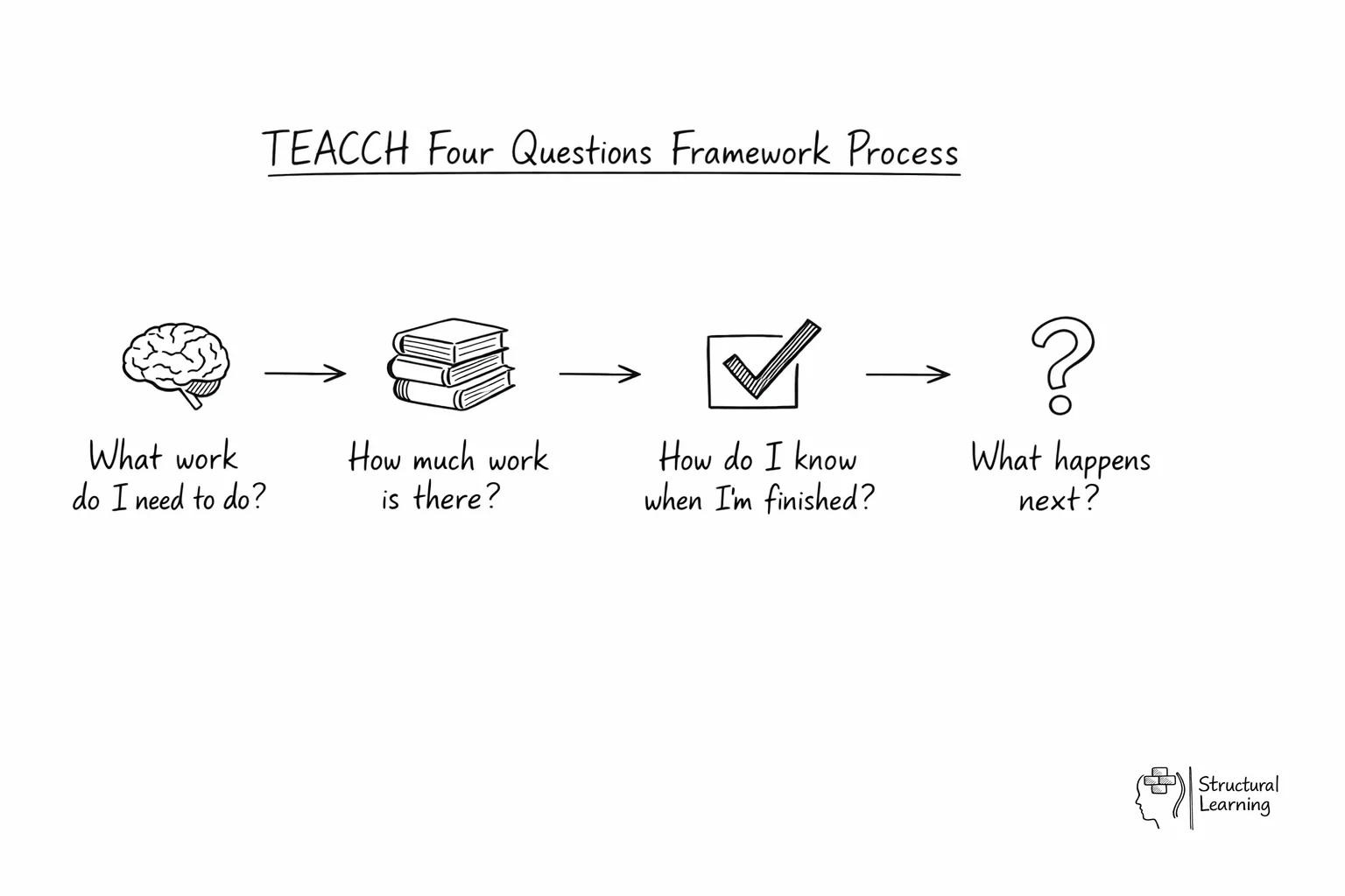 TEACCH workstation flow diagram showing four sequential questions for autism independence