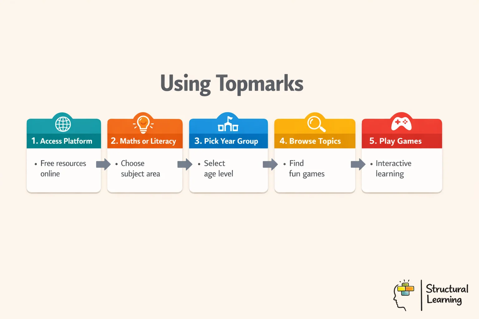 Infographic showing 5-step process for using Topmarks free educational games in primary classrooms