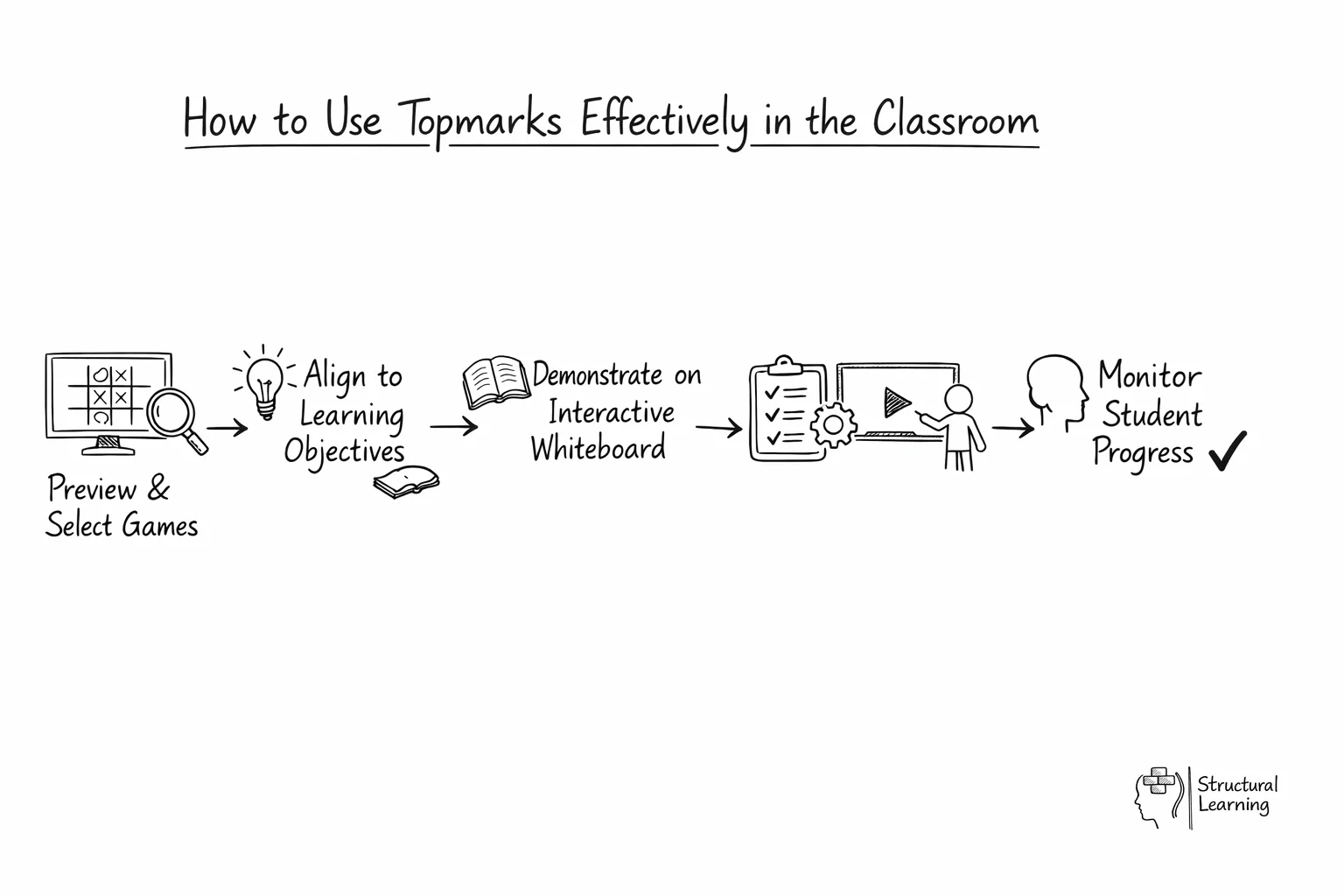 Flow diagram showing effective Topmarks implementation process for teachers in primary classrooms
