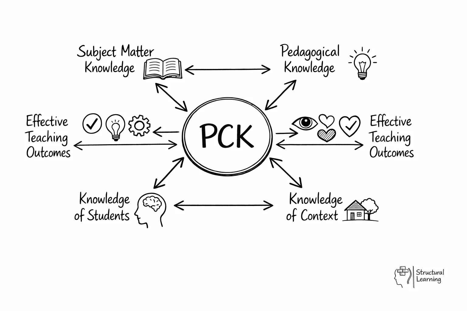 Pedagogical Content Knowledge diagram showing integration of subject knowledge and teaching methods