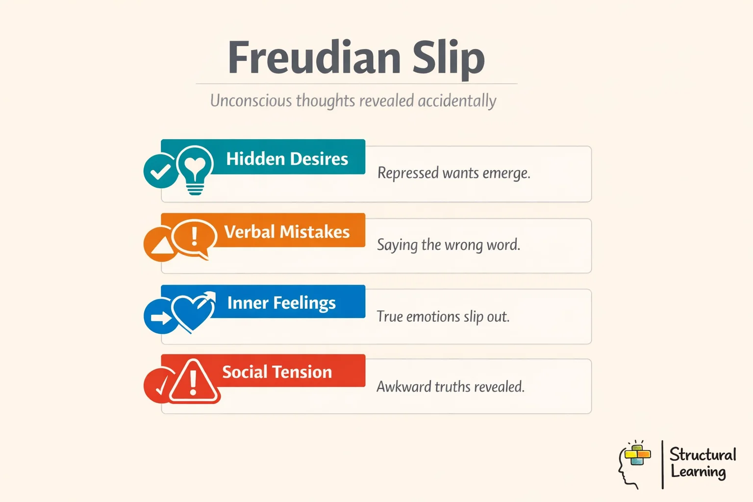Freudian slip definition infographic showing four key characteristics of unconscious speech errors