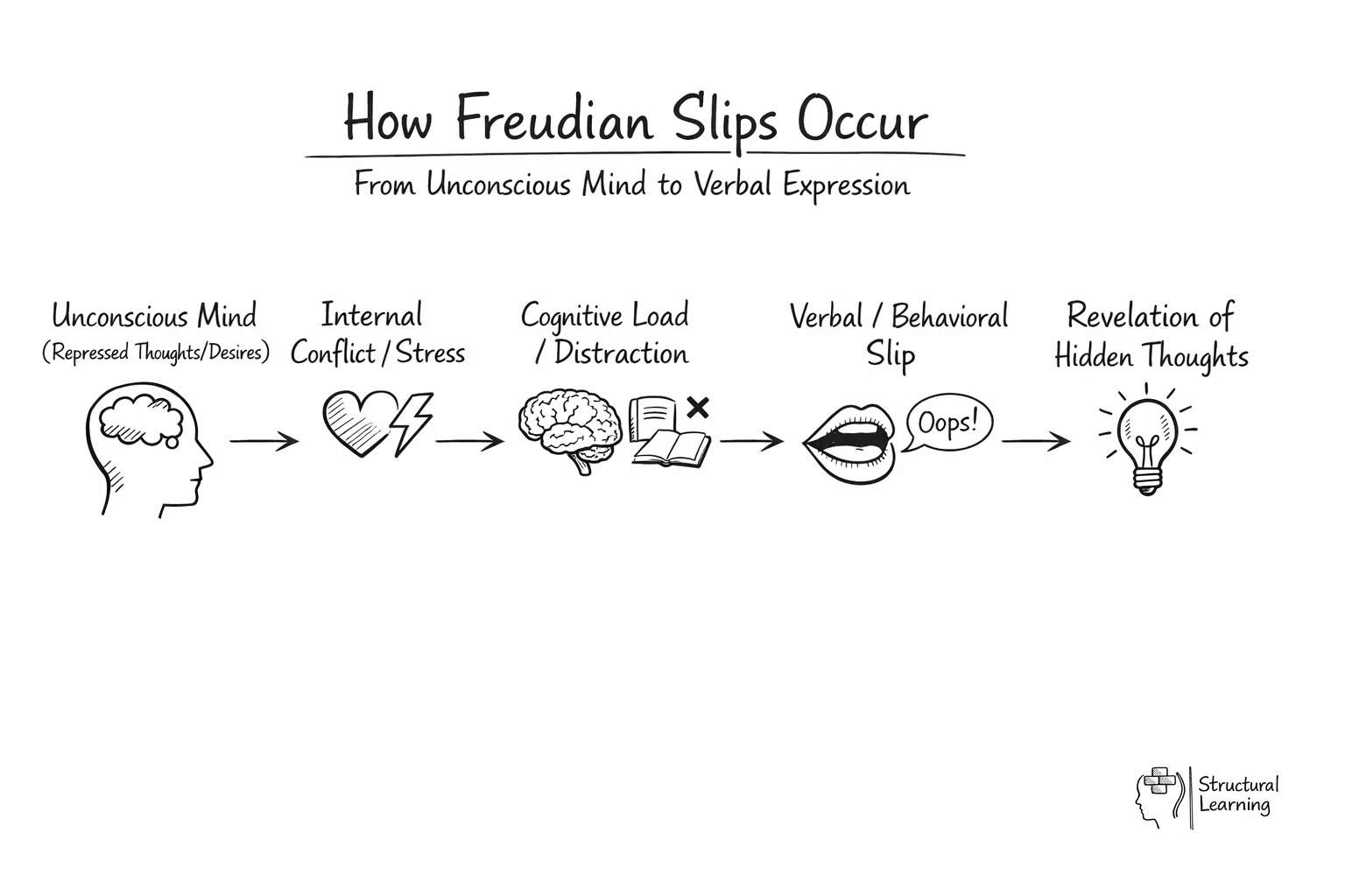 Freudian slip process flow diagram showing how unconscious thoughts become verbal mistakes