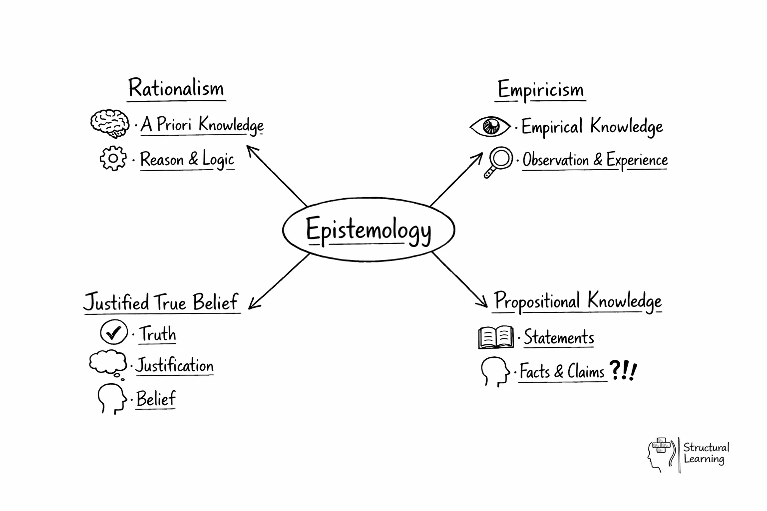 Epistemology structure diagram showing rationalism, empiricism, and types of knowledge connections