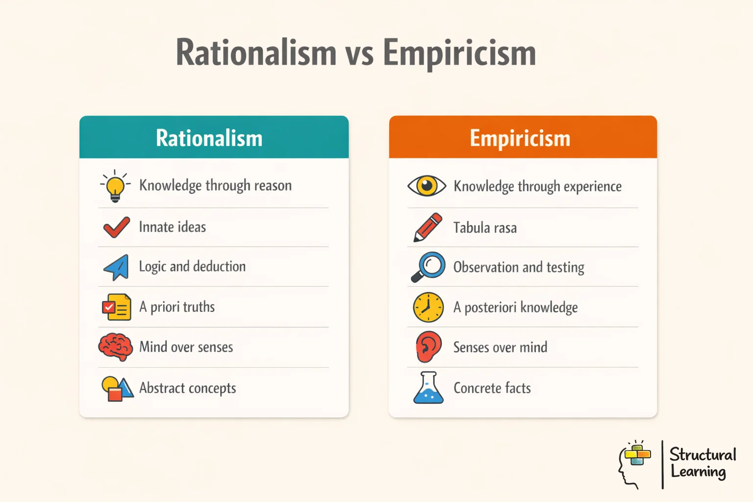 Infographic comparing rationalism vs empiricism epistemological approaches to knowledge acquisition