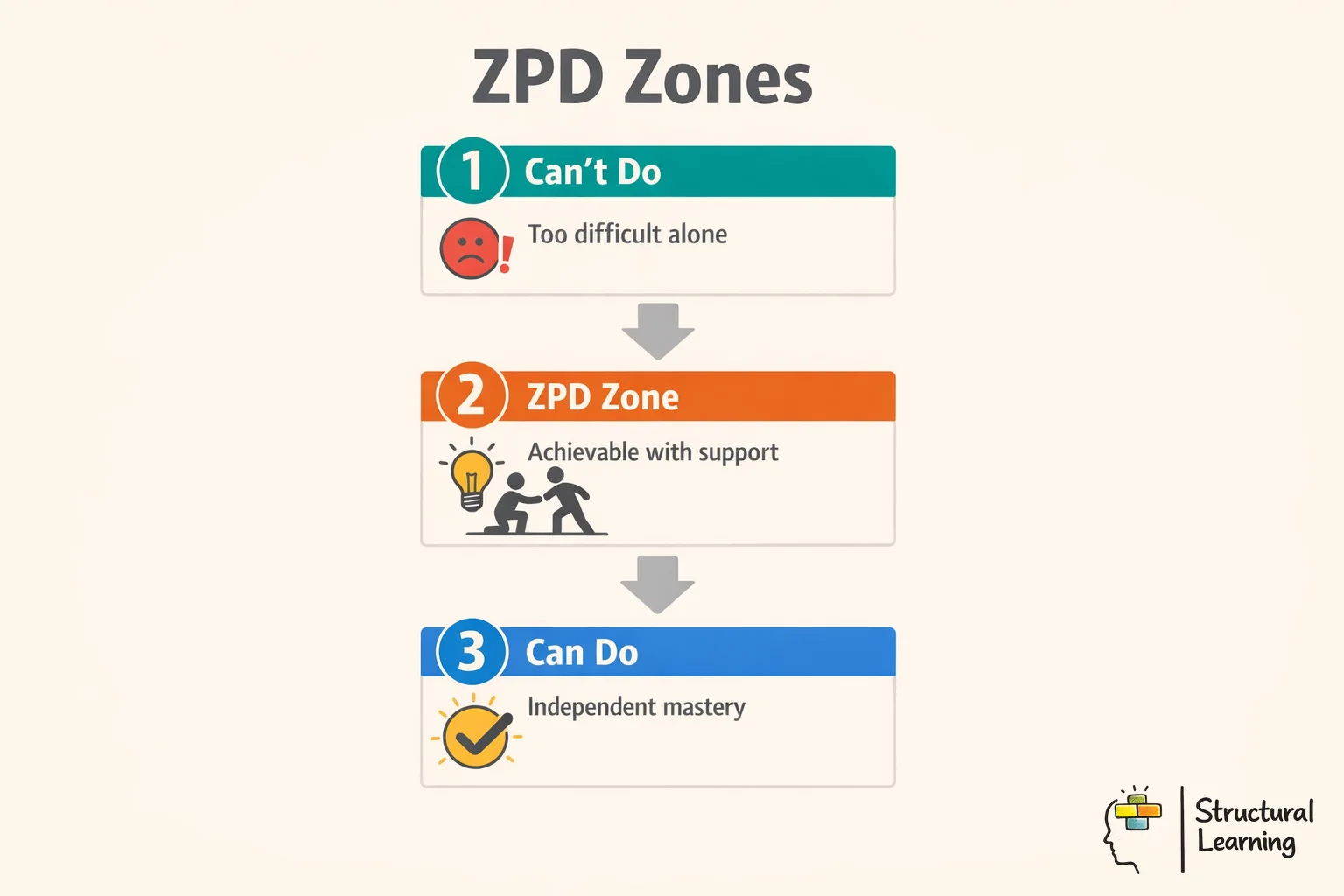 Zone of Proximal Development infographic showing three concentric learning zones from independent ability to guided potential