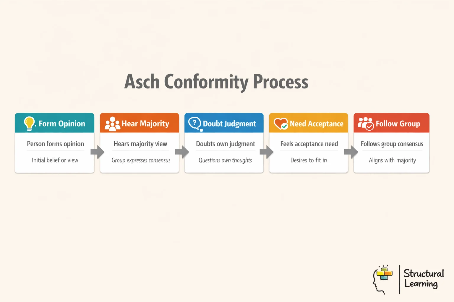 Asch conformity process infographic showing 5-step diagram of how group pressure leads to social conformity