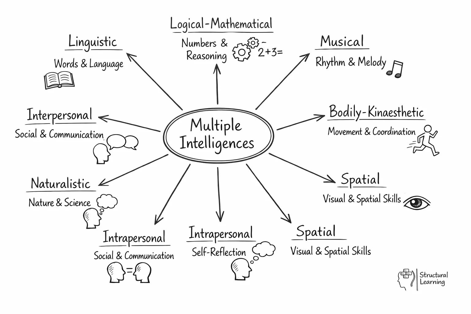 Multiple Intelligences diagram showing Gardner's 8 intelligence types branching from central theory