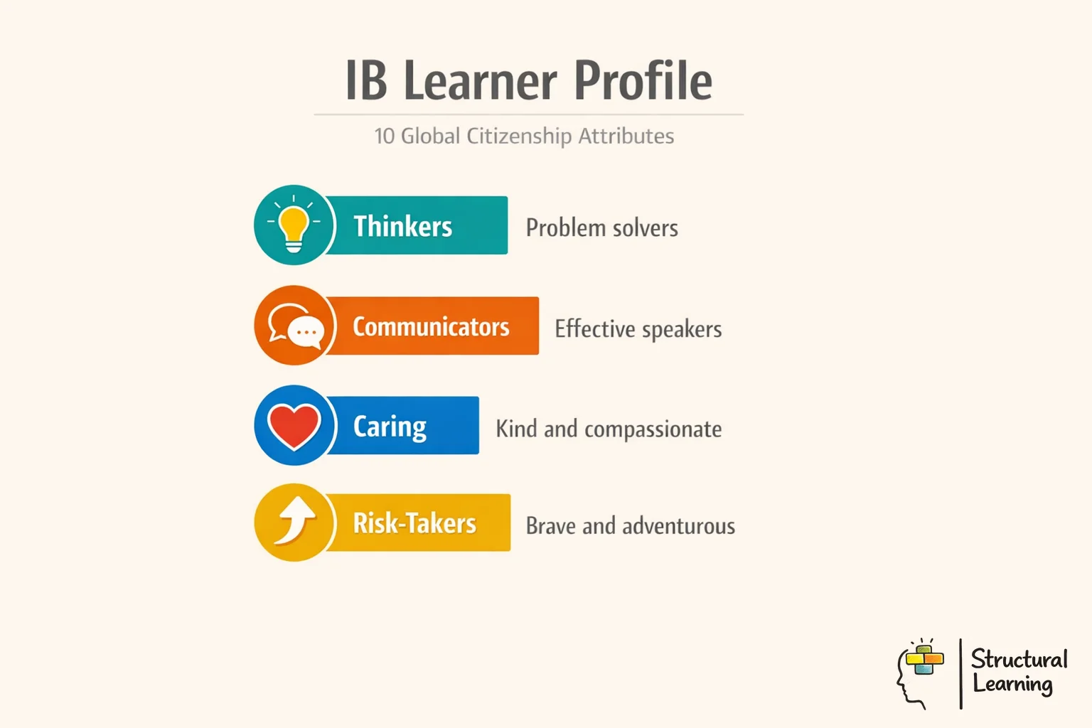 IB Learner Profile infographic showing 10 attributes for developing global citizens and well-rounded students