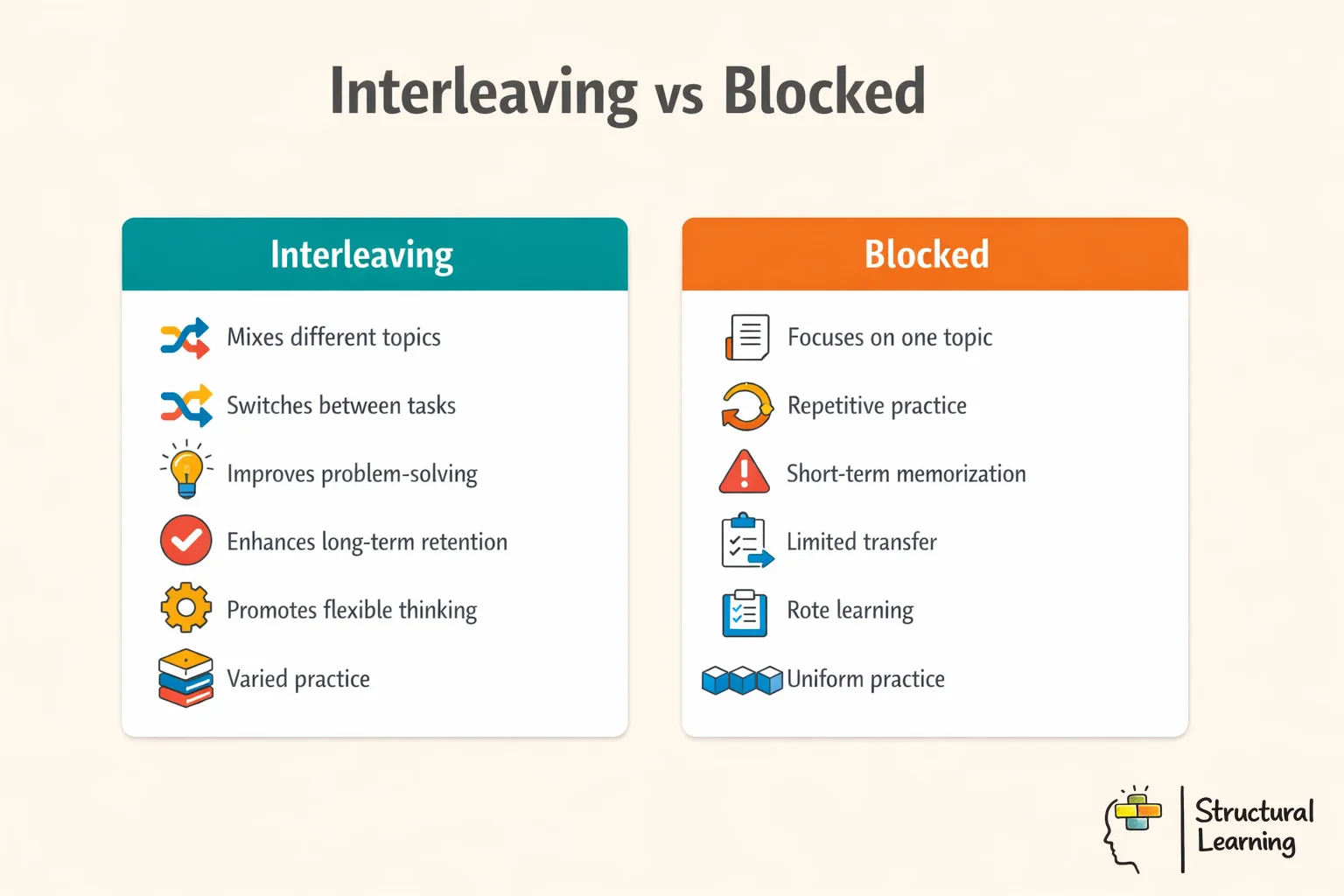 Infographic comparing interleaving practise versus blocked practise learning methods for teachers