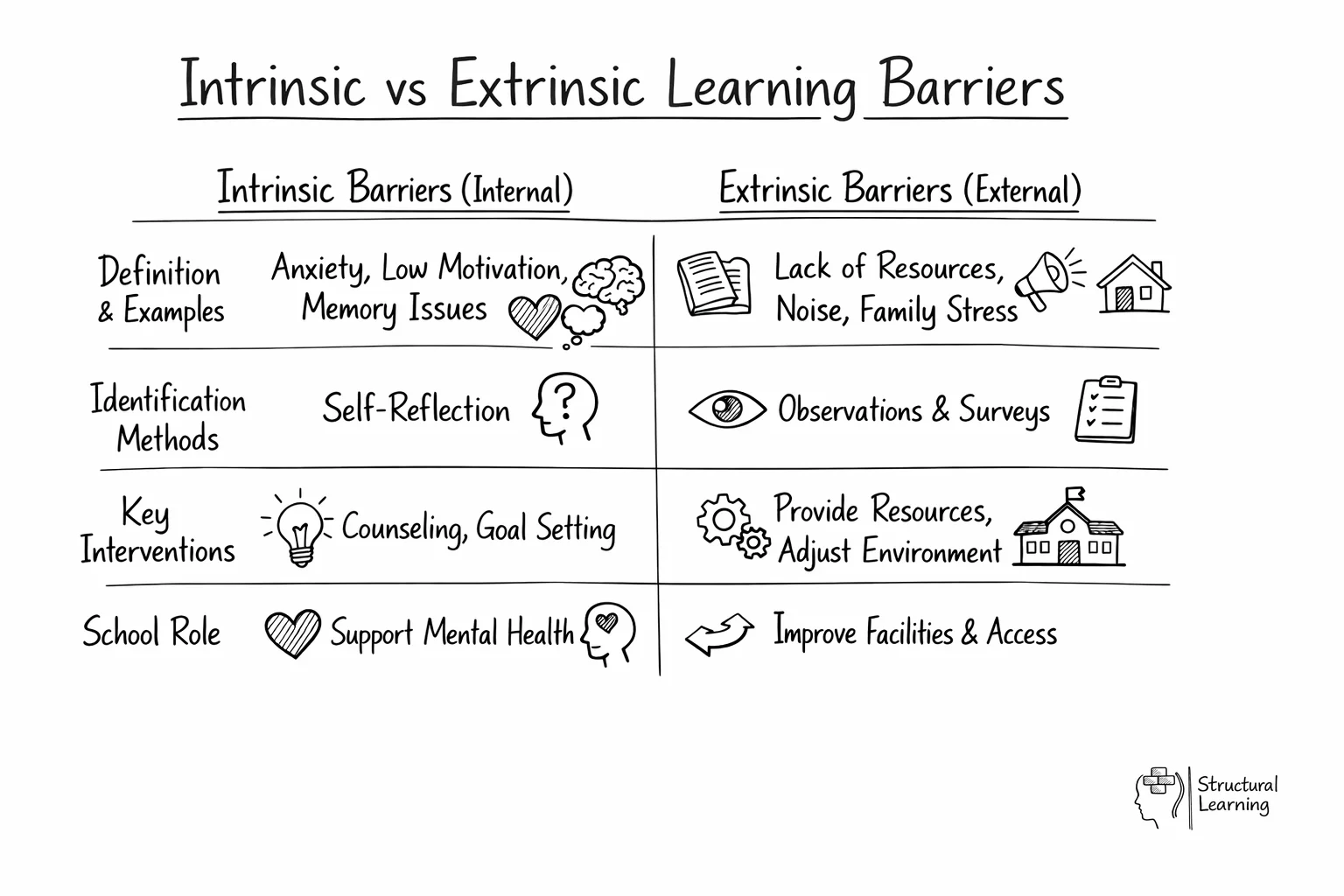 Learning barriers comparison diagram showing intrinsic vs extrinsic factors in education