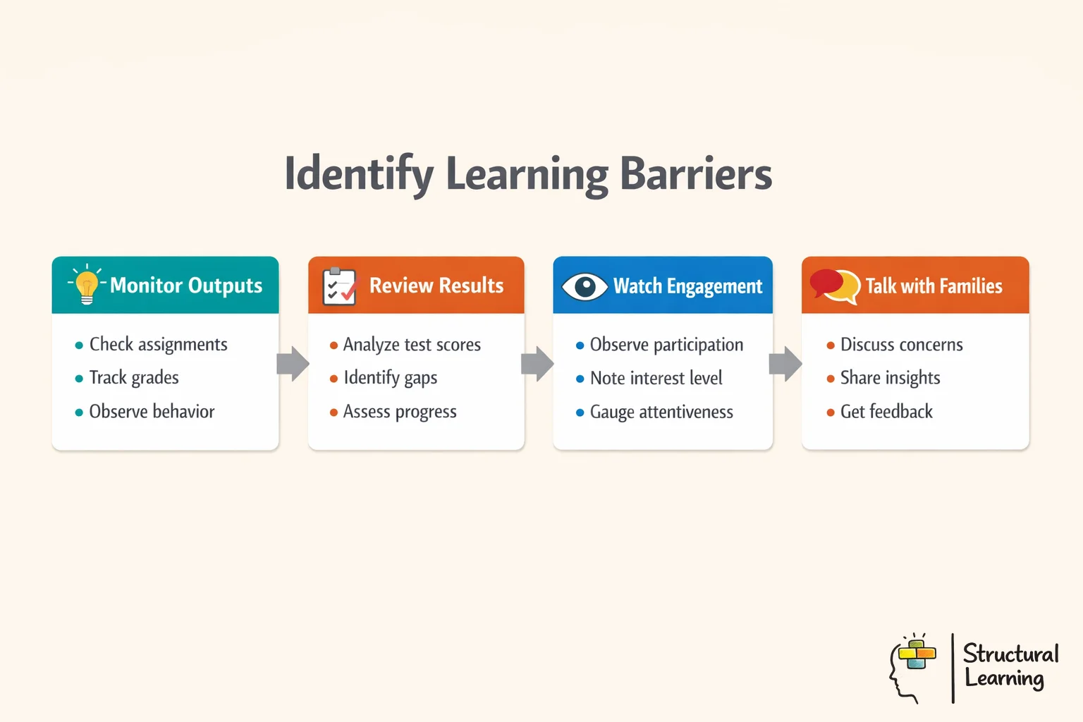 Infographic showing 4-step process to identify learning barriers in students with tracking and assessment methods