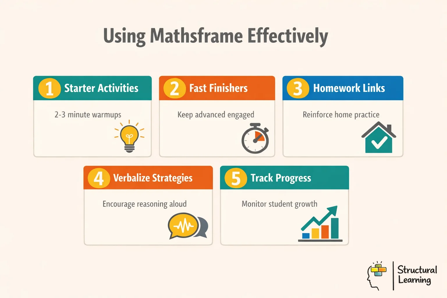 Infographic showing 5 practical tips for using Mathsframe interactive math games effectively in primary classrooms