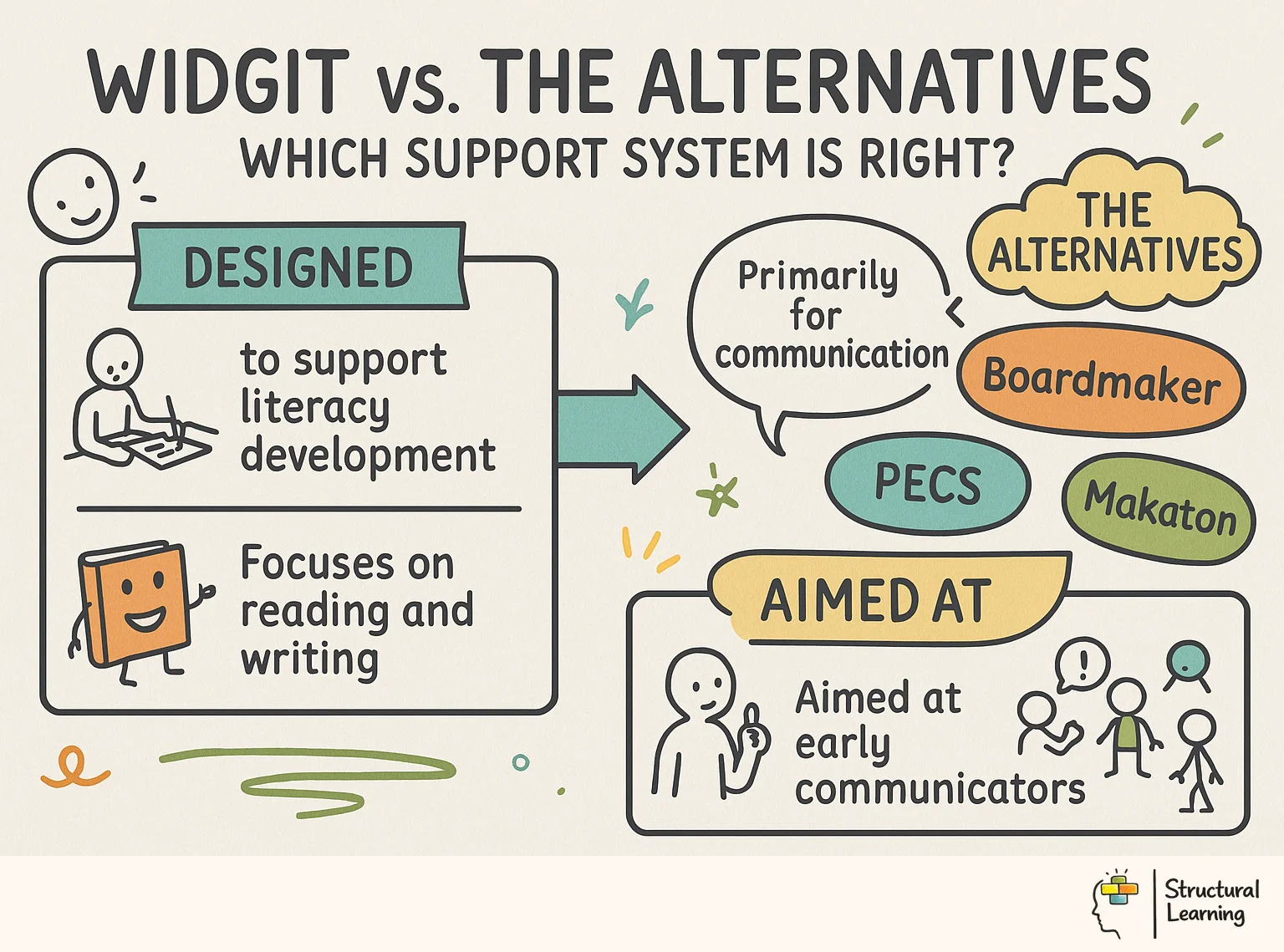 Widgit vs. The Alternatives: Which Support System Is Right? infographic for teachers