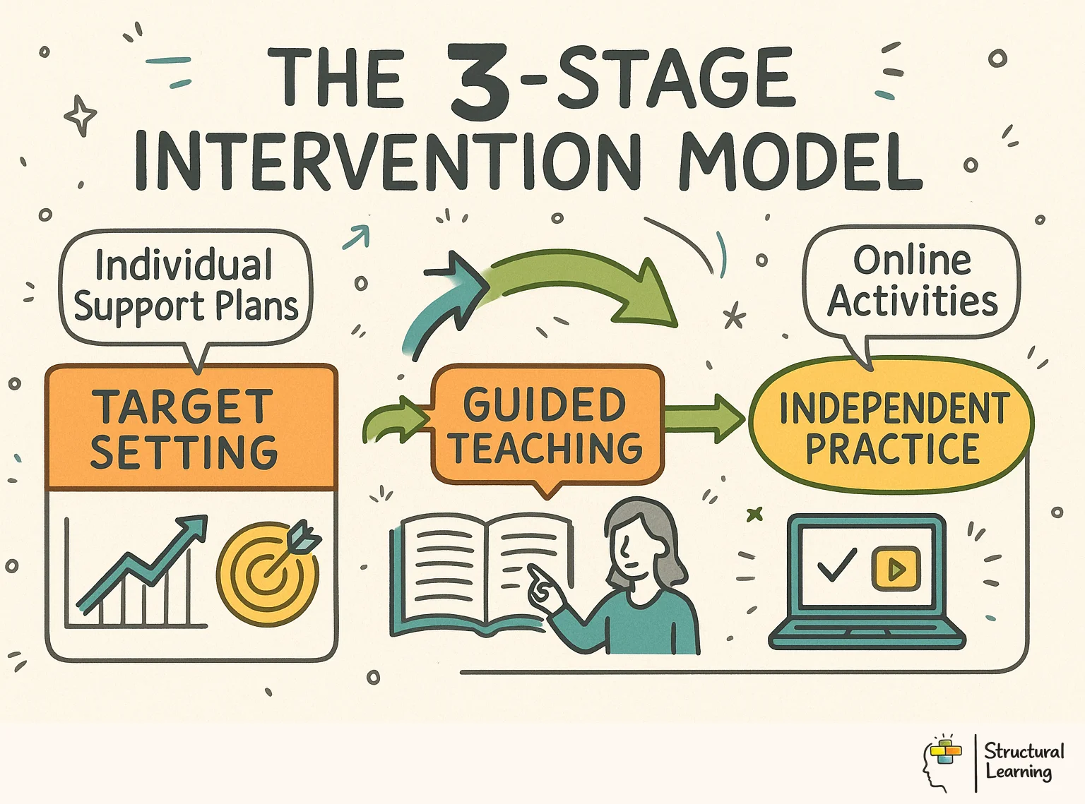 The 3-Stage Intervention Model infographic for teachers