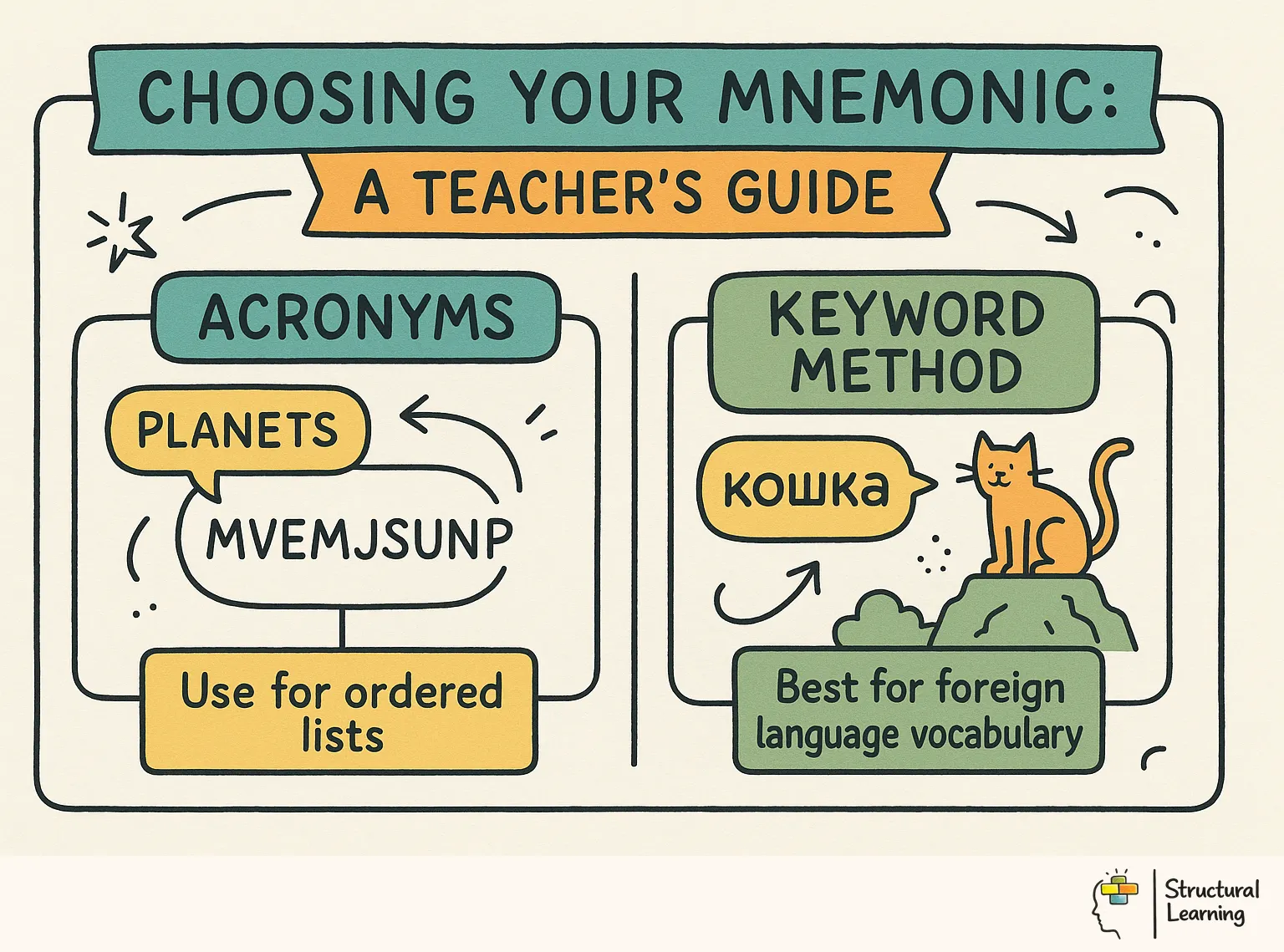 Choosing Your Mnemonic: A <a href=