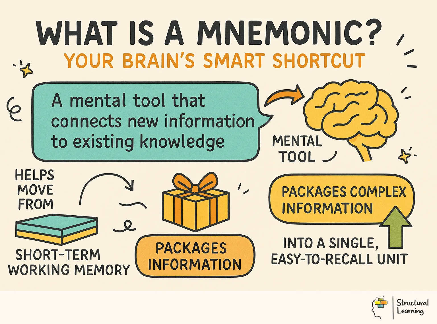 What is a Mnemonic? Your Brain's Smart Shortcut infographic for teachers