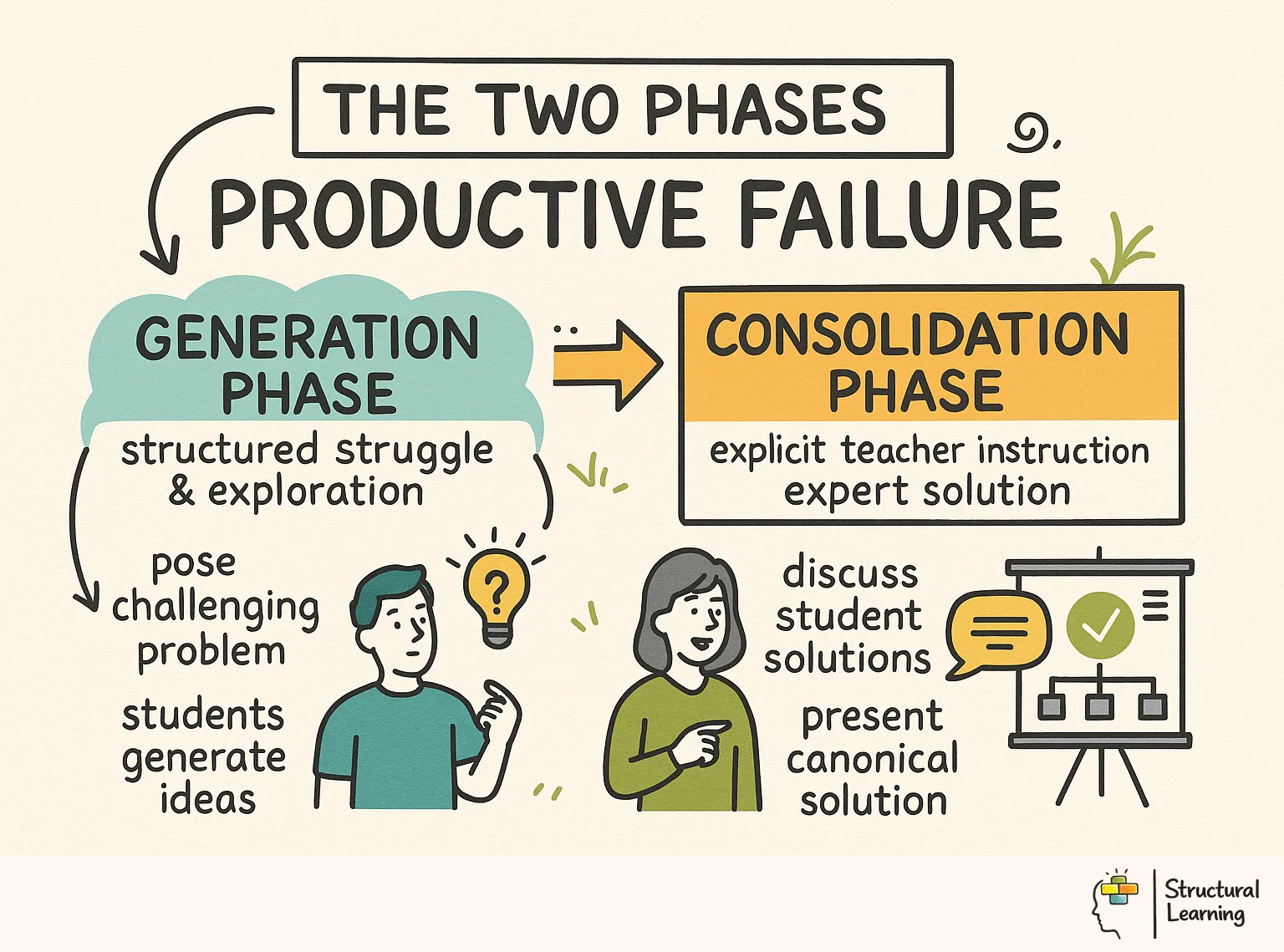 The Two Phases of Productive Failure infographic for teachers