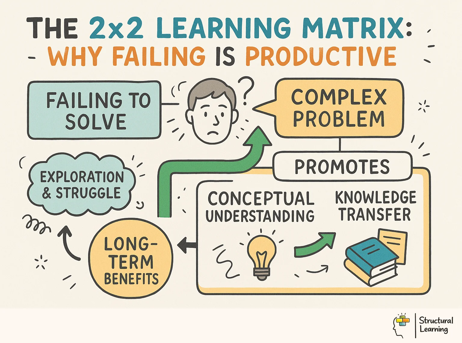 The 2x2 Learning Matrix: Why Failing is Productive infographic for teachers