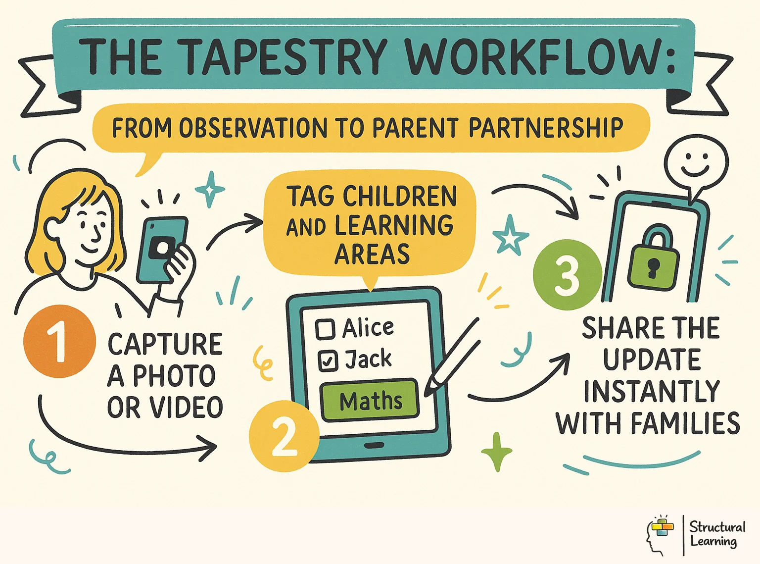 The Tapestry Workflow: From Observation to Parent Partnership infographic for teachers
