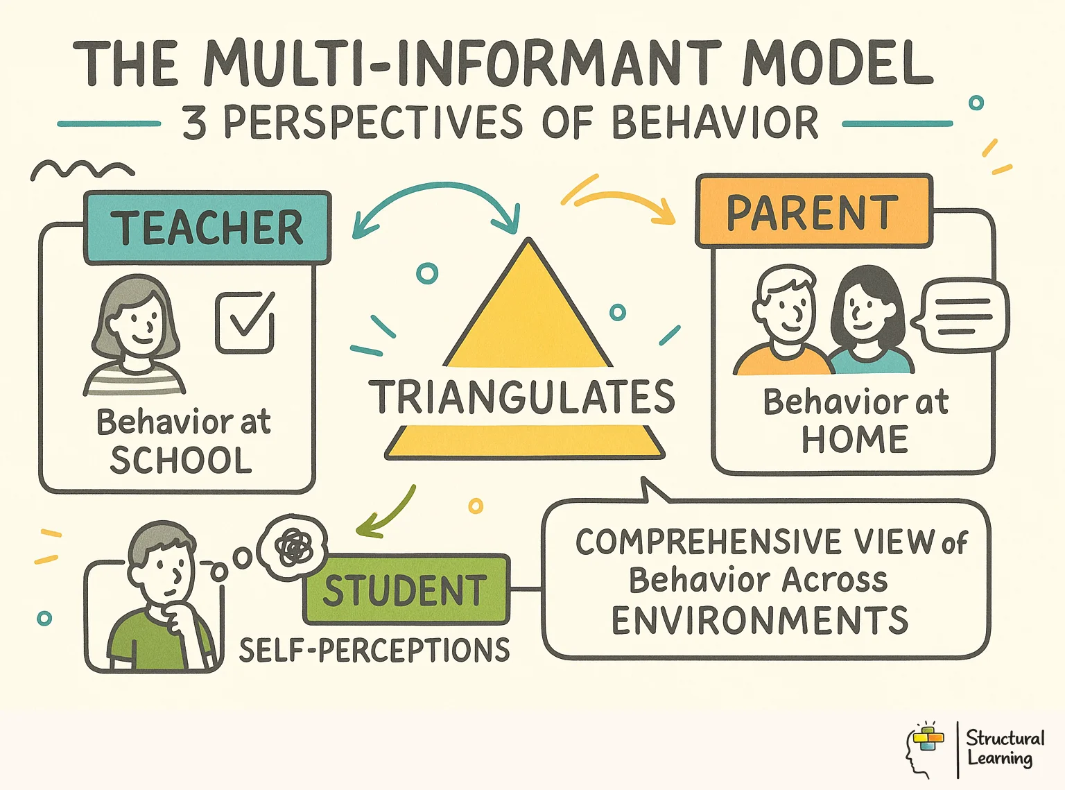 The Multi-Informant Model: 3 Perspectives of Behaviour infographic for teachers
