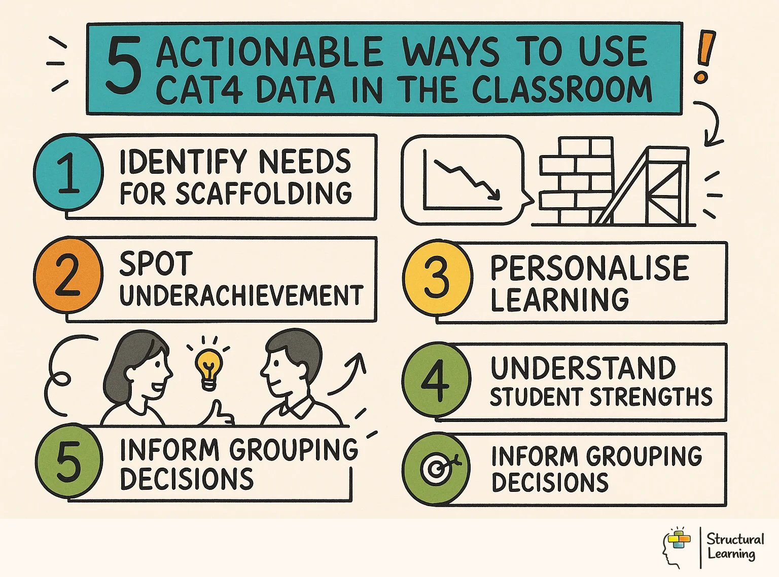 5 Actionable Ways to Use CAT4 Data in the Classroom infographic for teachers